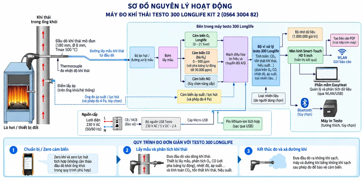 Vẽ sơ đồ nguyên lý hoạt động dạng khối cho máy đo khí thải testo 300 Longlife kit 2 mã 0564 3004 82 trên nền trắng, bố cục ngang. Luồng chính: Lò hơi/thiết bị đốt → khí thải trong ống khói → đầu dò khí thải mô-đun testo đặt tại vùng dòng khí chính → thermocouple đo nhiệt độ khí thải và đường lấy mẫu khí → bộ lọc hạt/đường xử lý mẫu → bơm lấy mẫu → cảm biến O2 Longlife và cảm biến CO bù H2 → khối pha loãng khí sạch tự động/bảo vệ cảm biến khi CO cao → mạch điều hòa tín hiệu và chuyển đổi A/D → bộ vi xử lý testo 300 Longlife. Vẽ một vị trí cảm biến NO tùy chọn có thể nâng cấp. Vẽ thêm nhánh cảm biến áp suất/lực hút và phép đo 4 Pa đi vào bộ xử lý. Từ O2, CO, nhiệt độ khí thải, áp suất và loại nhiên liệu đã chọn, bộ xử lý tính CO2, tổn thất khí thải và hiệu suất → bộ nhớ 1.000.000 giá trị → màn hình Smart-Touch HD 5 inch → tạo báo cáo PDF, WLAN gửi báo cáo hoặc chuyển dữ liệu tới phần mềm EasyHeat; Bluetooth tới máy in tương thích nếu sử dụng. Phía dưới thể hiện quy trình: chuẩn bị/zero theo chức năng của máy → lấy mẫu và phân tích khí thải → xả đường khí bằng không khí sạch sau phép đo, đồng thời chú thích testo 300 Longlife hỗ trợ zero khí và lực hút tích hợp mà không cần tháo đầu dò khỏi ống khói trong quy trình phù hợp.