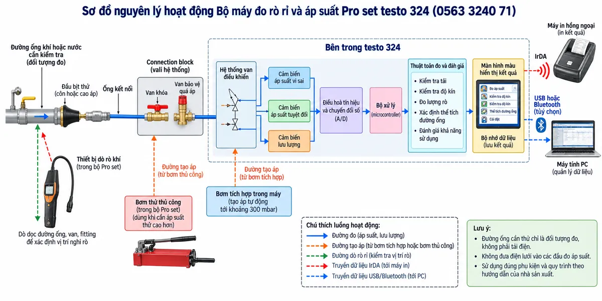Vẽ sơ đồ nguyên lý hoạt động dạng khối cho Bộ máy đo rò rỉ và áp suất Pro set testo 324 mã 0563 3240 71 trên nền trắng, bố cục ngang. Luồng chính: đường ống khí hoặc nước cần kiểm tra → đầu bịt thử và ống kết nối → connection block có van khóa/van bảo vệ → hệ thống van bên trong testo 324 → cảm biến áp suất vi sai, cảm biến áp suất tuyệt đối và cảm biến lưu lượng → điều hòa tín hiệu/chuyển đổi số → bộ xử lý → các thuật toán kiểm tra tải, kiểm tra độ kín, đo lượng rò, xác định thể tích đường ống và đánh giá khả năng sử dụng → màn hình màu và bộ nhớ dữ liệu → IrDA tới máy in hoặc USB/Bluetooth tùy chọn tới PC. Vẽ nhánh tạo áp: bơm tích hợp tự động đến khoảng 300 mbar → hệ thống thử; bơm thử thủ công → connection block khi cần áp suất thử cao hơn. Vẽ thêm nhánh thiết bị dò rò khí đi dọc các mối nối, van và fitting để xác định vị trí nghi rò sau khi phép thử phát hiện bất thường. Các mũi tên phải thể hiện rõ chiều tạo áp, đường đo và luồng dữ liệu.