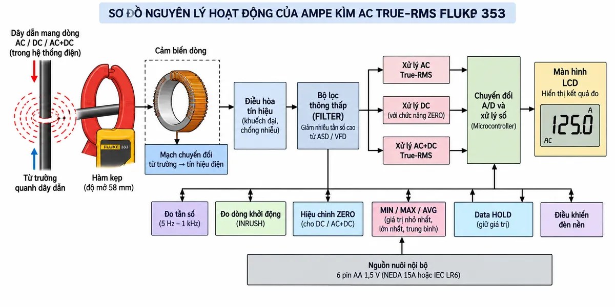 Vẽ sơ đồ nguyên lý hoạt động dạng khối của ampe kìm FLUKE 353 trên nền trắng, bố cục ngang, chú thích tiếng Việt. Luồng chính: dây dẫn mang dòng AC/DC → từ trường quanh dây → hàm kẹp và phần tử cảm biến dòng của FLUKE 353 → điều hòa tín hiệu → chia thành nhánh xử lý AC True-RMS, nhánh xử lý DC và nhánh AC+DC True-RMS → chuyển đổi/xử lý số → màn hình LCD. Từ đường tín hiệu thêm khối bộ lọc thông thấp FILTER để giảm nhiễu tần số cao từ ASD/VFD; thêm nhánh đo tần số Hz 5 Hz đến 1 kHz, nhánh bắt dòng khởi động INRUSH, ZERO cho phép đo DC/AC+DC, MIN/MAX/AVG, HOLD và điều khiển đèn nền. Thể hiện nguồn nuôi nội bộ 6 pin AA cấp cho mạch xử lý và màn hình. Không vẽ cổng VΩ hoặc COM vì FLUKE 353 là phiên bản chuyên đo dòng.