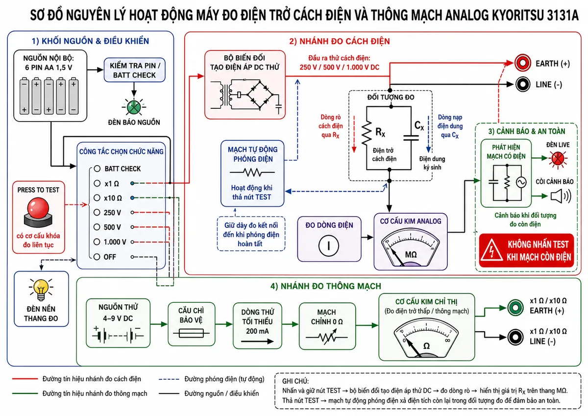 Sơ đồ nguyên lý hoạt động máy đo điện trở cách điện và thông mạch analog KYORITSU 3131A trên nền trắng, bố cục ngang, nhãn tiếng Việt; thể hiện nguồn 6 pin AA 1,5 V đi qua khối kiểm tra pin và đèn báo nguồn, công tắc chọn BATT CHECK, thông mạch x1 Ω, x10 Ω và cách điện 250 V, 500 V, 1.000 V; nút PRESS TO TEST có cơ cấu khóa; nhánh cách điện gồm bộ biến đổi tạo điện áp DC thử, cực EARTH dương và LINE âm, đối tượng đo mô hình bằng điện trở cách điện RX song song điện dung ký sinh CX, dòng nạp điện dung và dòng rò, khối đo dòng và cơ cấu kim analog tính RX bằng V chia I; nhánh thông mạch gồm nguồn thử 4–9 V DC, dòng tối thiểu 200 mA, cầu chì bảo vệ, mạch chỉnh 0 Ω và kim chỉ thị; bổ sung khối phát hiện mạch có điện điều khiển đèn LIVE và còi, đèn nền thang đo, cùng mạch tự động phóng điện khi thả nút TEST