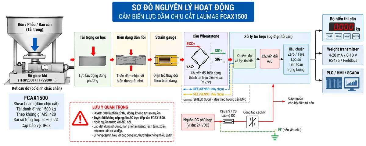 Vẽ sơ đồ nguyên lý hoạt động dạng khối cho Laumas FCAX1500 trên nền trắng, bố cục ngang. Luồng chính gồm: Tải trọng cơ học → Bộ gá hoặc điểm truyền lực → Thân shear beam FCAX1500 bằng thép không gỉ AISI 420 → Biến dạng đàn hồi tại vùng chịu cắt → Strain gauge thay đổi điện trở → Cầu Wheatstone → Tín hiệu analog vi sai mV/V từ load cell → Khuếch đại và lọc tín hiệu → Chuyển đổi A/D → Hiệu chuẩn, Zero, Tare, lọc và tính toán trọng lượng → Bộ hiển thị cân hoặc Weight transmitter → PLC/HMI/SCADA nếu hệ thống yêu cầu. Vẽ EXC+/EXC- từ thiết bị điện tử cân cấp điện áp kích thích tới cầu Wheatstone và SIG+/SIG- truyền tín hiệu trở về. REF./SENSE+/REF./SENSE- chỉ thể hiện dưới dạng đường hồi tiếp tùy chọn khi cấu hình thực tế hỗ trợ; SHIELD đi cùng cáp tín hiệu và đấu theo hướng dẫn EMC. Thêm khối nhận diện gồm FCAX1500, shear beam, tải danh định 1500 kg, thép không gỉ AISI 420, sai số tổng hợp tối đa ±0,02% và cấp bảo vệ IP68. Ghi chú cảm biến là phần tử thụ động, nhận điện áp kích thích từ thiết bị điện tử cân và tuyệt đối không cấp nguồn AC trực tiếp vào FCAX1500.
