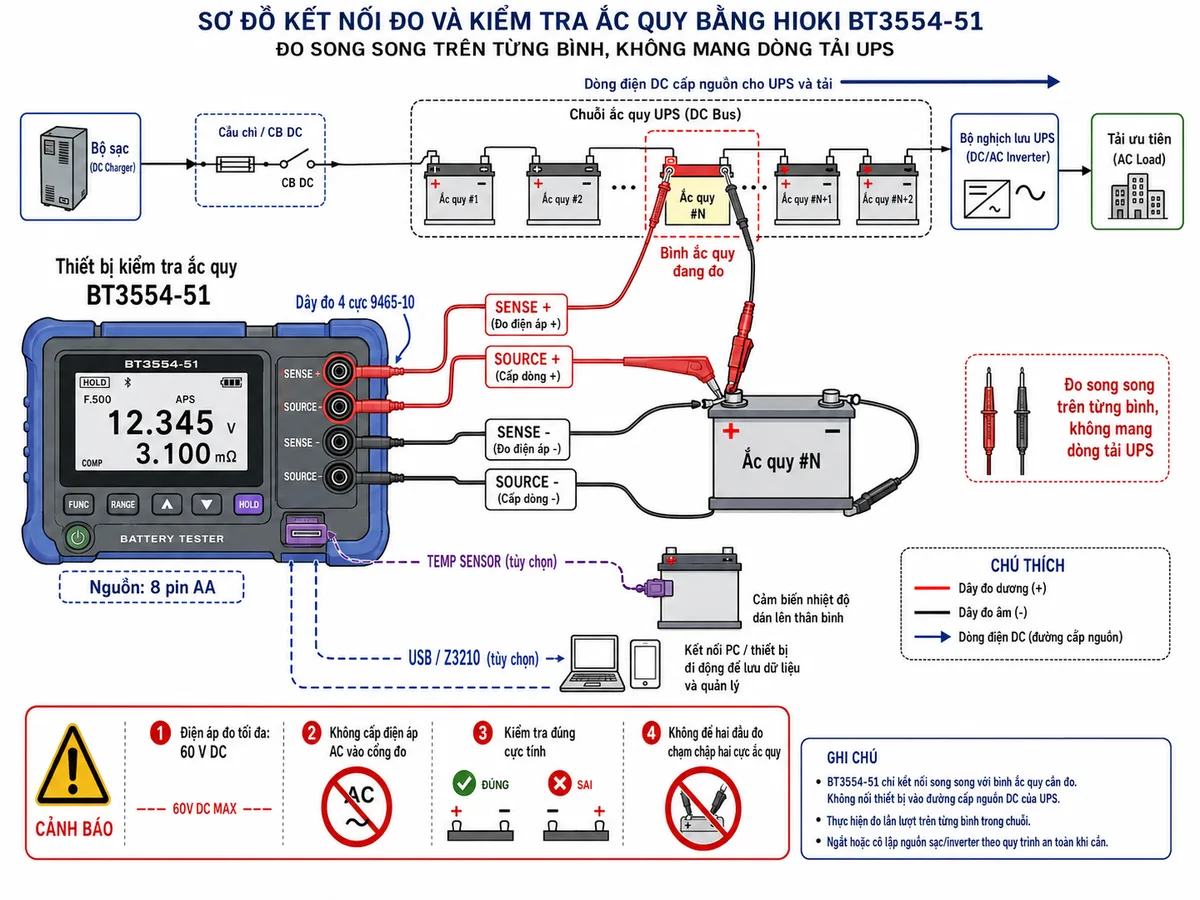 Vẽ sơ đồ đấu dây và kết nối đo của Thiết bị kiểm tra ắc quy HIOKI BT3554-51, nền trắng, bố cục ngang, nhãn tiếng Việt, phong cách kỹ thuật điện công nghiệp. Thể hiện thân máy BT3554-51 được cấp nguồn bằng 8 pin AA và dây đo bốn cực 9465-10. Vẽ rõ bốn đường SENSE dương, SOURCE dương, SENSE âm và SOURCE âm; đầu đo đỏ tiếp xúc cực dương, đầu đo đen tiếp xúc cực âm của một bình ắc quy trong chuỗi ắc quy UPS. Chuỗi ắc quy nối qua cầu chì hoặc CB DC tới bộ sạc, bộ nghịch lưu UPS và tải ưu tiên. Nhấn mạnh BT3554-51 mắc song song trên từng bình, không mang dòng tải của UPS. Có thể vẽ thêm cổng TEMP SENSOR nối cảm biến nhiệt độ tùy chọn và cổng USB hoặc adapter Z3210 tùy chọn. Thêm cảnh báo điện áp đo tối đa 60 V DC, không cấp điện áp AC vào cổng đo, kiểm tra đúng cực tính và không để hai đầu đo chạm chập hai cực ắc quy.