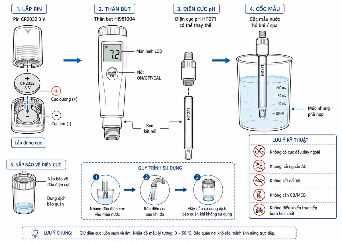 Sơ đồ kết nối sử dụng Bút Đo pH Chuyên Dụng Cho Hồ Bơi Hanna HI981004, nền trắng, bố cục ngang và nhãn tiếng Việt; thể hiện pin CR2032 lắp đúng cực trong khoang pin, thân bút có nút ON/OFF/CAL và màn hình LCD, điện cực pH HI1271 tháo lắp được nối trực tiếp với thân máy, đầu điện cực nhúng vào cốc mẫu lấy từ hồ bơi hoặc spa đến mức phù hợp, nắp bảo vệ điện cực có dung dịch bảo quản; ghi chú rõ thiết bị không có cực đấu dây ngoài, không nối nguồn AC, không kết nối tải, không cần CB/MCB và không điều khiển trực tiếp bơm hóa chất