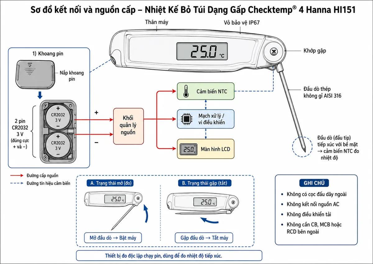 Vẽ sơ đồ kết nối và nguồn cấp của Nhiệt Kế Bỏ Túi Dạng Gấp Checktemp® 4 Hanna HI151, nền trắng, bố cục ngang, nhãn tiếng Việt; thể hiện 2 pin CR2032 3 V với rõ cực dương và cực âm lắp trong khoang pin, đi qua khối quản lý nguồn cấp cho cảm biến NTC, mạch xử lý và màn hình LCD; thể hiện đầu dò thép không gỉ AISI 316 nối cố định qua khớp gập với thân máy, thao tác mở đầu dò để bật máy và gập đầu dò để tắt; ghi chú rõ HI151 không có cọc đấu dây ngoài, không kết nối nguồn AC, không điều khiển tải và không cần CB, MCB hoặc RCD bên ngoài; bổ sung nắp khoang pin và vỏ bảo vệ IP67.
