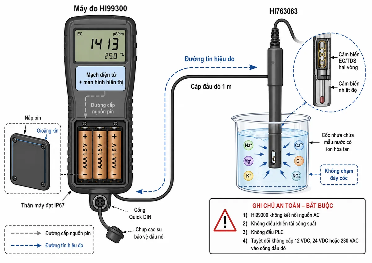 Vẽ sơ đồ kết nối của máy Hanna HI99300 trên nền trắng, bố cục ngang. Thể hiện khoang nguồn gồm 3 pin AAA 1,5 V mắc đúng cực dương và cực âm cấp cho mạch điện tử cùng màn hình của HI99300; từ cổng Quick DIN ở đáy máy nối bằng cáp 1 m đến đầu dò HI763063. Bên trong đầu dò ghi rõ cảm biến EC/TDS hai vòng và cảm biến nhiệt độ; đầu dò được nhúng vào cốc nhựa chứa mẫu nước có ion hòa tan, không chạm đáy cốc. Thể hiện gioăng kín nắp pin, chụp cao su bảo vệ đầu nối Quick DIN và cấp bảo vệ IP67. Ghi chú rõ HI99300 không kết nối nguồn AC, không điều khiển tải công suất, không đấu PLC và tuyệt đối không cấp 12 VDC, 24 VDC hoặc 230 VAC vào cổng đầu dò. Dùng mũi tên riêng cho đường cấp nguồn pin và đường tín hiệu đo.