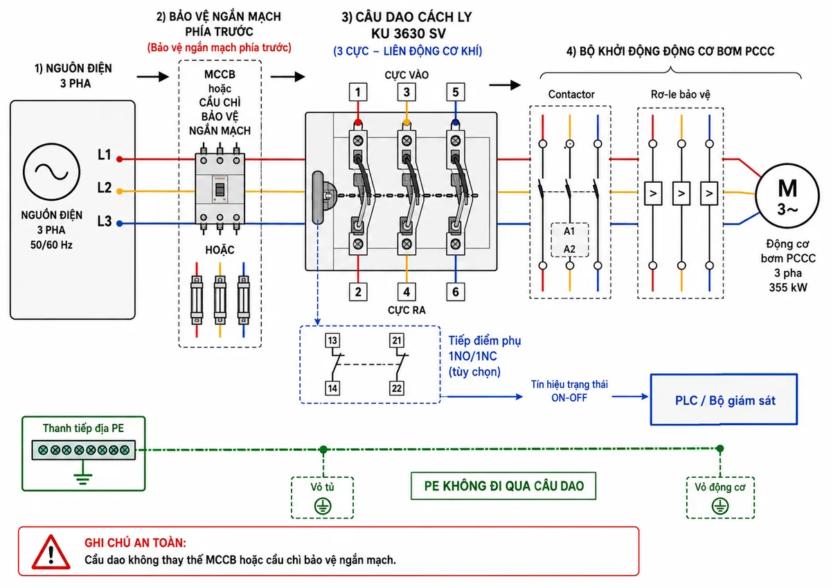 Vẽ sơ đồ đấu dây cầu dao cách ly Katko KU 3630 SV cho tủ bơm PCCC trên nền trắng, bố cục ngang. Từ trái sang phải gồm nguồn điện ba pha L1-L2-L3, MCCB hoặc cầu chì bảo vệ ngắn mạch phía trước, ba dây pha vào các cực 1-3-5 của KU 3630 SV, ba tiếp điểm công suất liên động và các cực ra 2-4-6. Từ đầu ra nối đến bộ khởi động động cơ bơm PCCC gồm contactor, rơ-le bảo vệ và động cơ ba pha 355kW. Thể hiện riêng dây PE nối từ thanh tiếp địa tới vỏ tủ và vỏ động cơ, không đi qua cầu dao. Bổ sung nhánh tiếp điểm phụ 1NO/1NC tùy chọn đưa tín hiệu ON-OFF về PLC hoặc bộ giám sát. Ghi rõ cầu dao không thay thế MCCB hoặc cầu chì bảo vệ ngắn mạch.