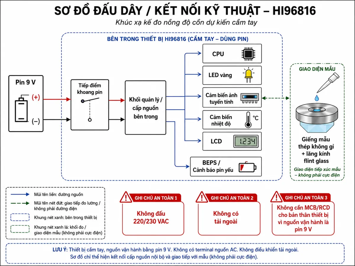 Sơ đồ đấu dây/kết nối kỹ thuật của khúc xạ kế Hanna HI96816 trên nền trắng, thể hiện rõ đây là thiết bị cầm tay không có terminal nguồn AC và không điều khiển tải ngoài: pin 9 V với cực (+) và (−) → tiếp điểm khoang pin → khối quản lý/cấp nguồn bên trong → CPU, LED vàng, cảm biến ảnh tuyến tính, cảm biến nhiệt độ và LCD; thêm nhánh BEPS/cảnh báo pin yếu; thể hiện giếng mẫu thép không gỉ và lăng kính flint glass là giao diện với mẫu chứ không phải cực điện; ghi chú an toàn “Không đấu 220/230 VAC”, “Không có tải ngoài”, “Không cần MCB/RCD cho bản thân thiết bị vì nguồn vận hành là pin 9 V”; mũi tên phân biệt rõ đường nguồn và khối đo.