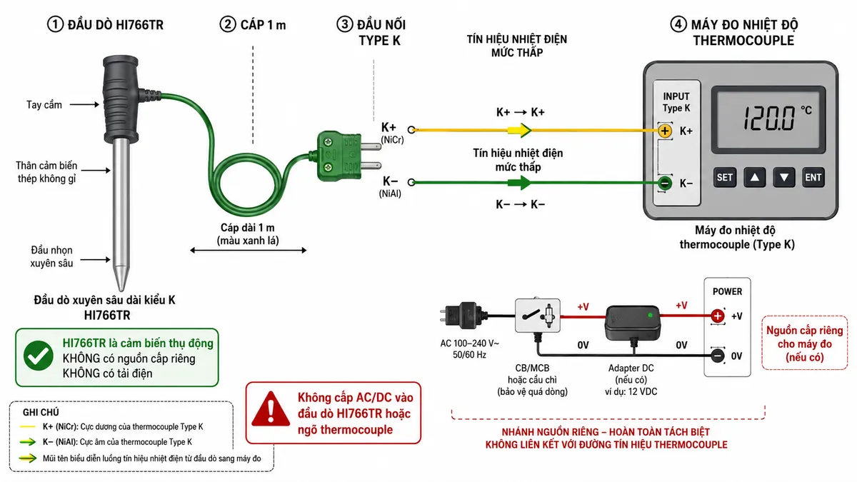 Vẽ sơ đồ đấu dây/kết nối kỹ thuật trên nền trắng cho Hanna HI766TR: bên trái là đầu dò xuyên sâu HI766TR với thân cảm biến thép không gỉ đầu nhọn và tay cầm; từ tay cầm đi ra cáp dài 1 m đến đầu nối thermocouple Type K có phân cực K+ và K−; kết nối đúng K+ → K+ và K− → K− vào ngõ INPUT Type K của máy đo nhiệt độ thermocouple tương thích. Thể hiện rõ HI766TR là cảm biến thụ động, KHÔNG có nguồn cấp riêng và KHÔNG có tải điện. Nếu minh họa máy đo dùng nguồn ngoài, vẽ nguồn/adapter và thiết bị bảo vệ theo hướng dẫn của máy đo ở nhánh cấp nguồn riêng cho máy đo, hoàn toàn tách khỏi đường K+/K−; ghi cảnh báo “Không cấp AC/DC vào đầu dò HI766TR hoặc ngõ thermocouple”. Dùng mũi tên riêng cho đường tín hiệu nhiệt điện từ đầu dò đến máy đo.