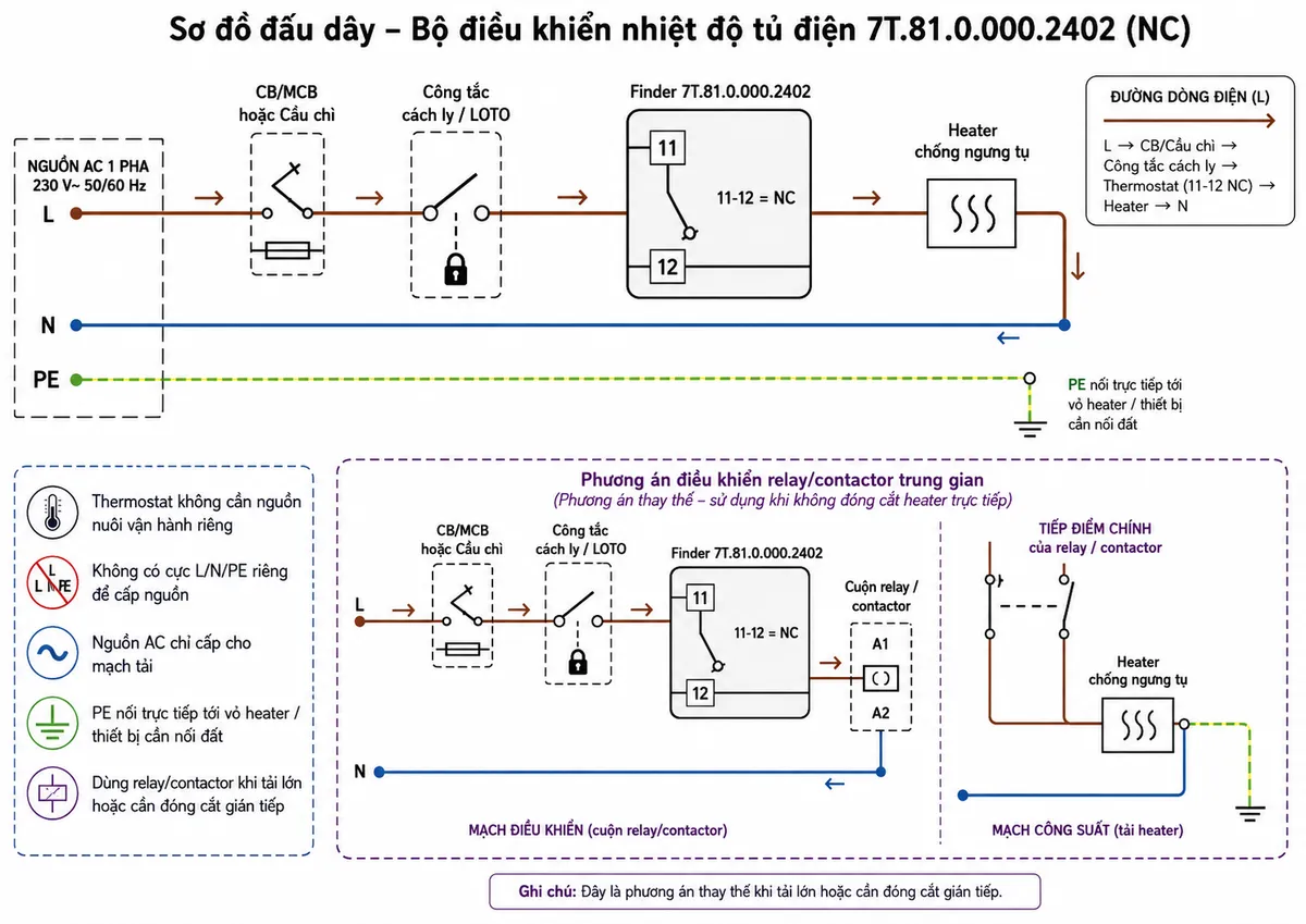Sơ đồ đấu dây kỹ thuật cho bộ điều khiển nhiệt độ tủ điện Finder 7T.81.0.000.2402, thể hiện rõ thermostat có tiếp điểm thường đóng NC tại hai cực 11-12 và không cần nguồn nuôi vận hành riêng. Vẽ nguồn AC L-N cho mạch heater đi qua CB/MCB hoặc cầu chì bảo vệ và công tắc cách ly/LOTO; dây L sau bảo vệ đi vào cực 11 của Finder 7T.81.0.000.2402, cực 12 đi tới heater chống ngưng tụ rồi trở về N. Thể hiện phương án dùng 11-12 để điều khiển cuộn relay/contactor trung gian khi cần thay vì đóng cắt tải trực tiếp. Dây PE nối trực tiếp tới vỏ kim loại của heater hoặc thiết bị cần nối đất, không đi qua thermostat hay công tắc cách ly một cực. Ghi chú rõ: 11-12 = NC, thermostat không có cực L/N/PE riêng để cấp nguồn, nguồn AC chỉ cấp cho mạch tải; dùng mũi tên thể hiện đường đi của dòng điện.