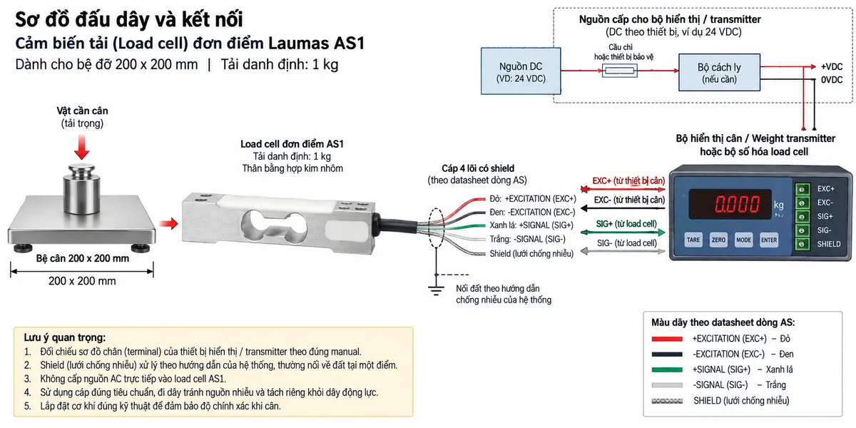 Vẽ sơ đồ đấu dây/kết nối kỹ thuật cho cảm biến load cell đơn điểm Laumas AS1 trên nền trắng, bố cục ngang. Bên trái thể hiện vật cần cân tác động xuống bệ cân 200 x 200 mm; lực truyền tới load cell single-point AS1 tải danh định 1 kg ở giữa, thân bằng hợp kim nhôm. Từ AS1 vẽ cáp 4 lõi có shield với các đường theo datasheet dòng AS: +EXCITATION màu đỏ, -EXCITATION màu đen, +SIGNAL màu xanh lá, -SIGNAL màu trắng và SHIELD; nối sang bộ hiển thị cân, weight transmitter hoặc bộ số hóa load cell tương thích ở bên phải. Thể hiện mũi tên EXC+/EXC- từ thiết bị điện tử cân tới load cell và mũi tên SIG+/SIG- từ load cell về thiết bị xử lý. Tuyệt đối không vẽ nguồn AC cấp trực tiếp vào AS1. Vẽ riêng nguồn cấp phù hợp của bộ hiển thị/transmitter đi qua cầu chì hoặc thiết bị bảo vệ và điểm cách ly trước khi vào thiết bị. Ghi chú: đối chiếu terminal của bộ hiển thị/transmitter theo đúng manual trước khi đấu nối; shield phải xử lý theo hướng dẫn chống nhiễu và nối đất của toàn bộ hệ thống.