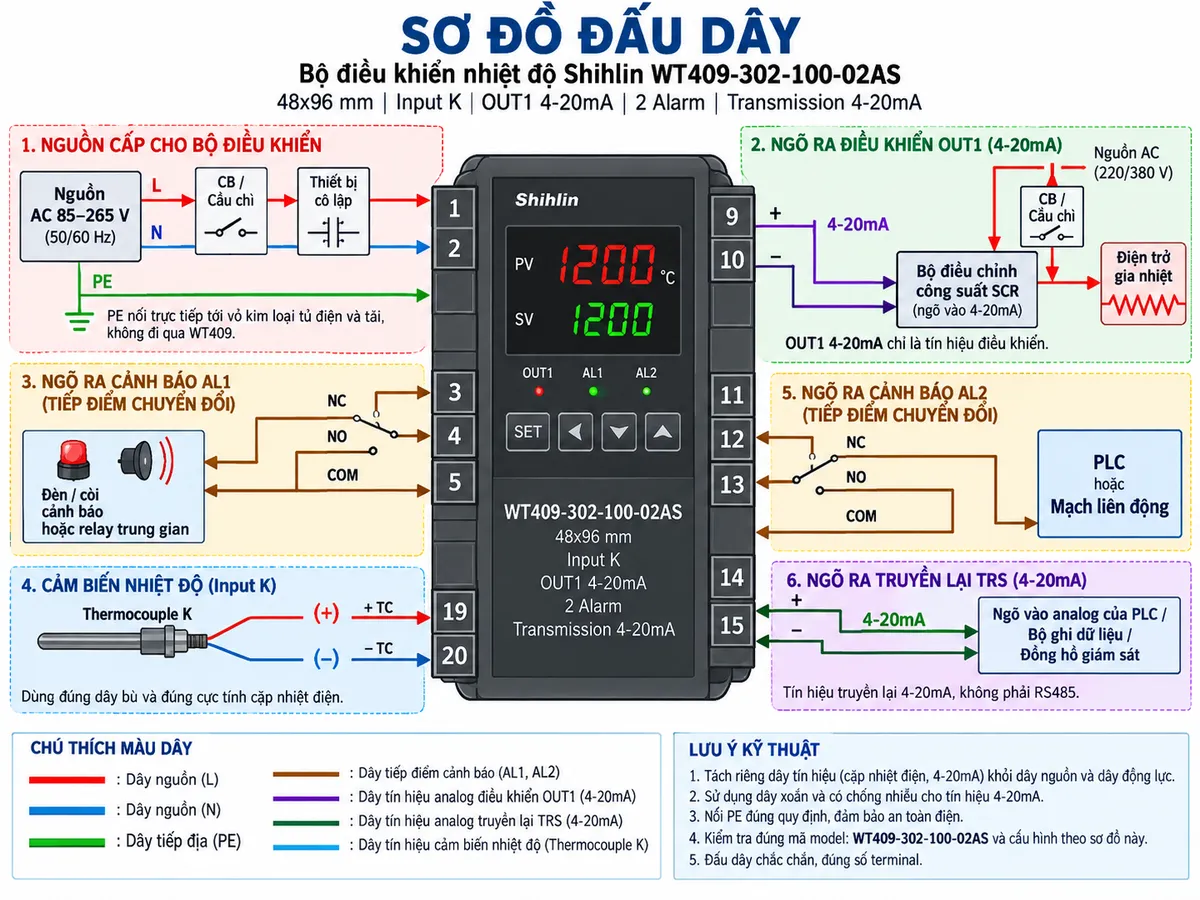 Vẽ sơ đồ đấu dây kỹ thuật cho bộ điều khiển nhiệt độ Shihlin WT409-302-100-02AS trên nền trắng, bố cục ngang. Ở giữa vẽ WT409-302-100-02AS, ghi rõ 48x96 mm, Input K, OUT1 4-20mA, 2 Alarm, Transmission 4-20mA. Bên trái trên vẽ nguồn AC 85–265 V đi qua thiết bị cô lập và CB/cầu chì bảo vệ tới terminal 1 = L và terminal 2 = N. Bên trái dưới vẽ Thermocouple K2 nối cực dương vào terminal 19 = +TC và cực âm vào terminal 20 = -TC, ghi chú dùng đúng dây bù và cực tính cặp nhiệt điện. Bên phải vẽ OUT1 analog 4-20mA tại terminal 9 = + và terminal 10 = - tới đầu vào 4-20mA của bộ điều chỉnh công suất SCR hoặc cơ cấu chấp hành tương thích; SCR nhận nguồn AC qua CB/cầu chì và cấp công suất cho điện trở gia nhiệt, ghi rõ OUT1 4-20mA chỉ là tín hiệu điều khiển. Vẽ AL1 gồm terminal 3 = NC, 4 = NO, 5 = COM và AL2 gồm terminal 11 = NC, 12 = NO, 13 = COM tới đèn/còi cảnh báo hoặc PLC. Do AL2 sử dụng terminal 11–13, vẽ ngõ Transmission 4-20mA TRS trên terminal 14 = + và terminal 15 = - theo cấu hình tương thích, đưa tới ngõ vào analog của PLC, bộ ghi dữ liệu hoặc đồng hồ giám sát; ghi rõ đây là tín hiệu truyền lại, không phải RS485. Thể hiện PE nối trực tiếp tới vỏ kim loại tủ điện và tải, không đi qua WT409; không sử dụng các terminal của chức năng tùy chọn không có trong cấu hình.