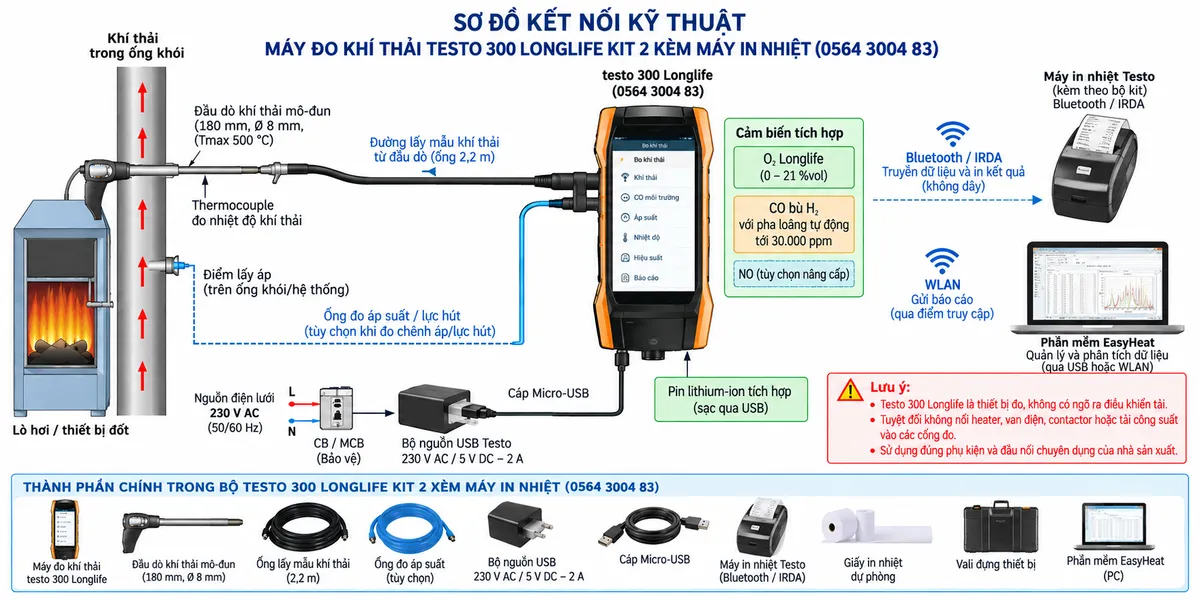 Vẽ sơ đồ đấu dây/kết nối kỹ thuật cho máy đo khí thải testo 300 Longlife kit 2 kèm máy in nhiệt mã 0564 3004 83 trên nền trắng, bố cục ngang. Bên trái thể hiện lò hơi hoặc thiết bị đốt và ống khói; đầu dò khí thải mô-đun dài 180 mm, đường kính 8 mm, Tmax 500 °C được đưa vào vùng dòng khí chính. Thể hiện thermocouple đo nhiệt độ khí thải và đường lấy mẫu khí đi qua ống dài 2,2 m tới máy testo 300 Longlife ở giữa bằng đầu nối chuyên dụng của nhà sản xuất, không tự gán số chân hay cực điện. Ghi rõ máy có cảm biến O2 Longlife, cảm biến CO bù H2 với pha loãng tự động tới 30.000 ppm và vị trí cảm biến NO có thể nâng cấp. Vẽ nhánh từ điểm lấy áp trên ống khói/hệ thống qua ống áp suất tới ngõ đo chênh áp/lực hút của máy. Phía dưới thể hiện nguồn điện lưới qua CB hoặc thiết bị bảo vệ/ngắt nhánh phù hợp → bộ nguồn USB chính hãng → cáp nguồn tới testo 300 Longlife; ghi chú máy có pin lithium-ion tích hợp. Bên phải thể hiện máy in nhiệt Bluetooth/IRDA đi kèm nhận dữ liệu không dây từ testo 300; thể hiện thêm máy tính chạy EasyHeat để quản lý dữ liệu. Ghi rõ testo 300 Longlife là thiết bị đo, không có ngõ ra điều khiển tải; tuyệt đối không nối heater, van điện, contactor hoặc tải công suất vào các cổng đo.