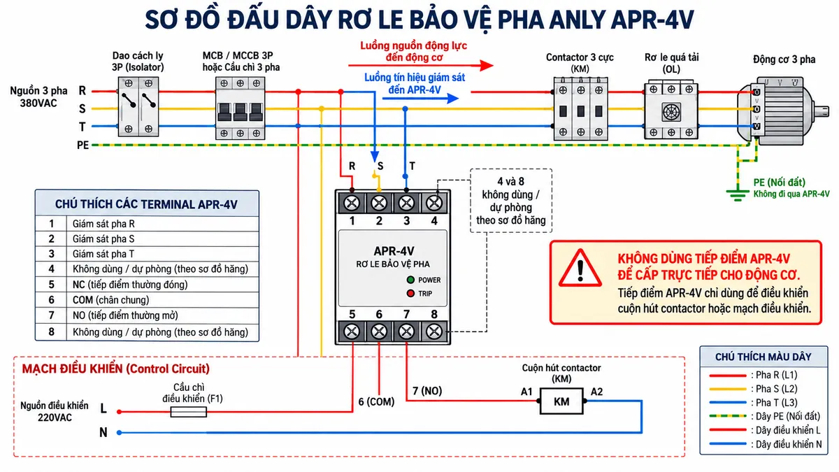 Vẽ sơ đồ đấu dây kỹ thuật cho Rơ le Bảo Vệ Pha Anly APR-4V trên nền trắng, bố cục ngang. Thể hiện nguồn điện 3 pha R-S-T đi qua isolator và MCB/MCCB hoặc cầu chì 3 pha rồi phân nhánh: nhánh động lực đi qua contactor, relay quá tải và động cơ 3 pha; nhánh giám sát đi vào APR-4V. Vẽ rõ cụm terminal 1-8 của APR-4V theo bố trí thiết bị, trong đó các đầu vào giám sát R, S, T tương ứng với các cực được ghi R-S-T trên mặt relay và ngõ ra relay thể hiện rõ COM, NC, NO theo sơ đồ CONNECTION của hãng. Mạch điều khiển dùng COM-NO để cho phép hoặc ngắt cuộn hút contactor, NC có thể thể hiện là tiếp điểm trạng thái dự phòng; ghi rõ không dùng tiếp điểm APR-4V để cấp trực tiếp cho động cơ. Có mũi tên chỉ luồng nguồn động lực và luồng tín hiệu điều khiển, ký hiệu cuộn contactor A1-A2, tiếp địa PE đi trực tiếp đến vỏ động cơ và không đi qua APR-4V.