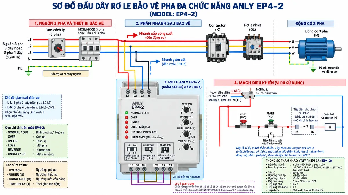 Vẽ sơ đồ đấu dây kỹ thuật cho Rơ le Bảo Vệ Pha đa chức năng Anly EP2-1 trên nền trắng, bố cục ngang. Thể hiện nguồn 3 pha đi qua isolator và MCB/MCCB hoặc cầu chì 3 pha rồi phân thành nhánh động lực và nhánh giám sát. Nhánh động lực đi qua contactor, relay quá tải rồi tới động cơ 3 pha. Nhánh giám sát đi vào EP2-1 theo đúng biến thể: EP2-13 dùng L1-L2-L3 cho nguồn 3 pha 3 dây; EP2-14 dùng L1-L2-L3-N cho nguồn 3 pha 4 dây. Vẽ relay EP2-1 lắp trực tiếp trên ray DIN, không dùng socket. Thể hiện chính xác tiếp điểm đầu ra COM 15, N.C. 15-16 và N.O. 15-18; dùng N.O. 15-18 trong mạch cho phép cuộn hút contactor, N.C. 15-16 dùng làm tiếp điểm trạng thái hoặc báo lỗi khi cần. PE đi trực tiếp tới vỏ động cơ, không đi qua EP2-1. Ghi chú điện áp hoạt động 220-440 VAC, 50/60 Hz và tiếp điểm 250 VAC 5 A tải thuần trở.
