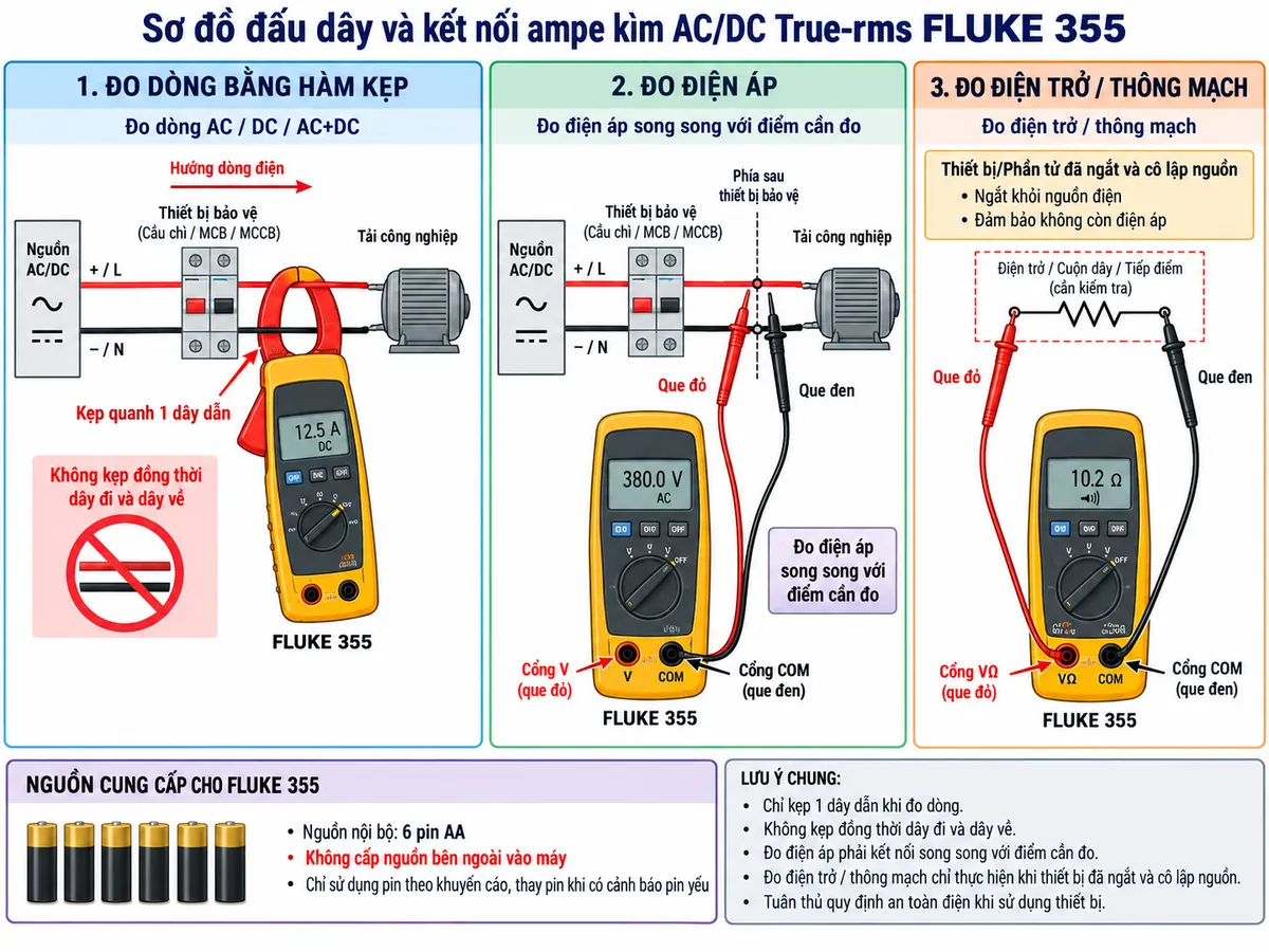 Sơ đồ đấu dây và kết nối ampe kìm AC/DC True-rms FLUKE 355 trên nền trắng, bố cục ngang, chú thích tiếng Việt. Bên trái vẽ nguồn điện AC hoặc DC đi qua thiết bị bảo vệ phù hợp như cầu chì hoặc MCB/MCCB rồi cấp cho tải công nghiệp; thể hiện FLUKE 355 kẹp quanh duy nhất một dây dẫn mang dòng để đo AC/DC/AC+DC mà không đưa cả dây đi và dây về qua cùng hàm kẹp. Vẽ riêng nhánh đo điện áp với cổng V và COM của FLUKE 355, que đỏ và que đen đấu song song hai điểm cần đo ở phía sau thiết bị bảo vệ. Vẽ thêm nhánh đo điện trở/thông mạch trên thiết bị hoặc phần tử đã ngắt và cô lập nguồn, sử dụng cổng VΩ và COM. Ghi rõ FLUKE 355 dùng nguồn nội bộ 6 pin AA, không cấp nguồn bên ngoài vào máy; thể hiện tải, thiết bị bảo vệ, dây dẫn và hướng kết nối rõ ràng, không suy diễn chân đấu nối nội bộ không được nhà sản xuất công bố.