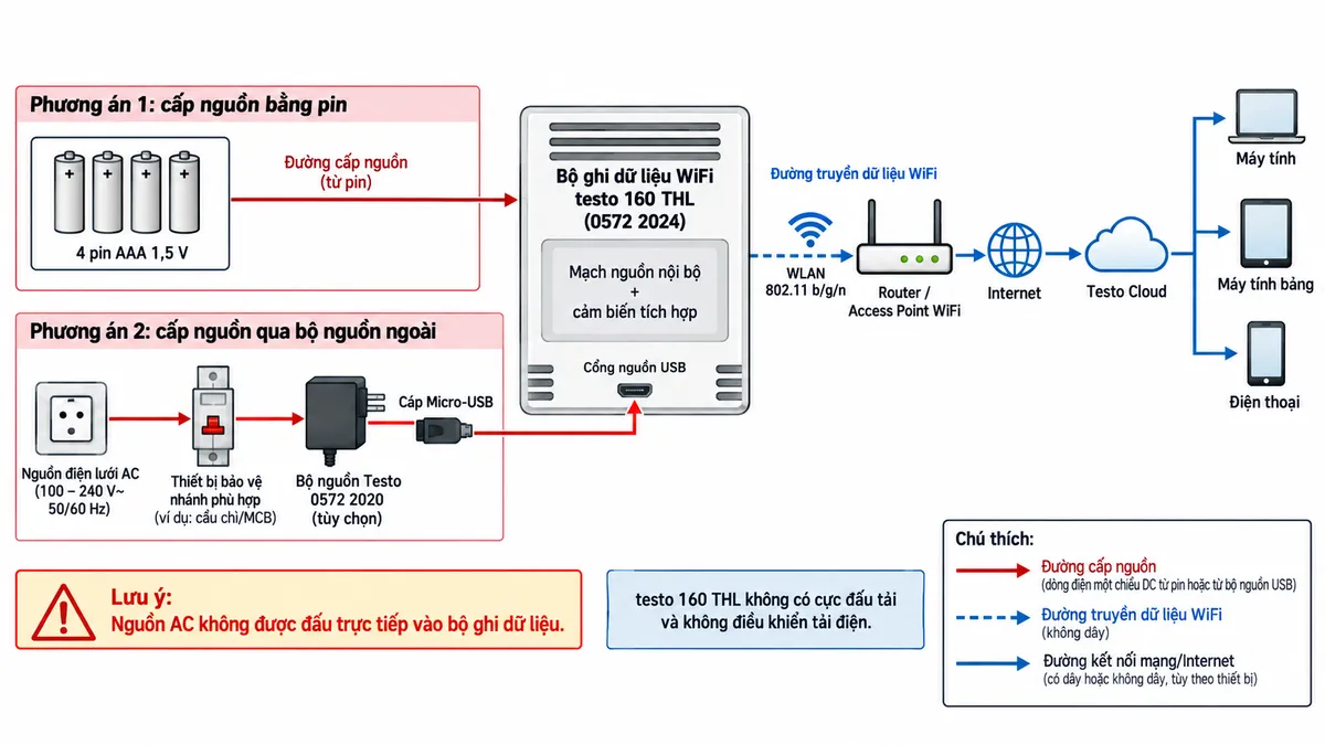 Vẽ sơ đồ đấu nối và kết nối của bộ ghi dữ liệu WiFi testo 160 THL mã 0572 2024 trên nền trắng, bố cục ngang, chú thích tiếng Việt. Thể hiện hai phương án cấp nguồn độc lập: phương án 1 gồm 4 pin AAA 1,5 V cấp trực tiếp cho mạch nguồn nội bộ của testo 160 THL; phương án 2 gồm nguồn điện lưới AC qua thiết bị bảo vệ nhánh phù hợp của hệ thống điện → bộ nguồn Testo 0572 2020 tùy chọn → cáp Micro-USB → cổng nguồn USB của testo 160 THL. Từ testo 160 THL vẽ đường truyền không dây WLAN 802.11 b/g/n → router/access point WiFi → Internet → Testo Cloud → máy tính, máy tính bảng và điện thoại. Ghi chú rõ testo 160 THL không có cực đấu tải và không điều khiển tải điện; nguồn AC không được đấu trực tiếp vào bộ ghi dữ liệu. Phân biệt rõ đường cấp nguồn và đường truyền dữ liệu WiFi.