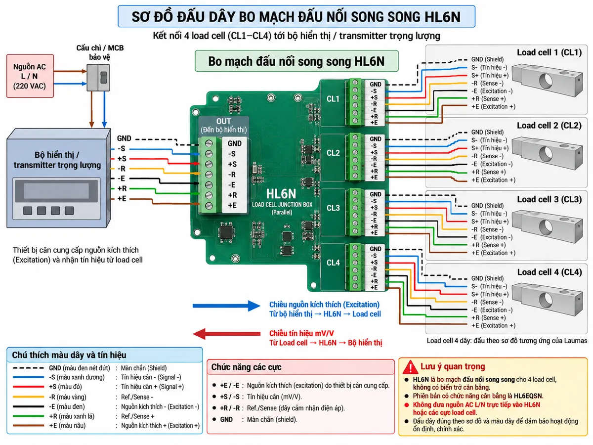 Sơ đồ đấu dây/kết nối kỹ thuật của bo mạch đấu nối song song Laumas HL6N trên nền trắng, bố cục ngang, chú thích tiếng Việt. Ở giữa là bo mạch HL6N với đầu ra về “Bộ hiển thị / transmitter trọng lượng” và 4 kênh load cell CL1, CL2, CL3, CL4; mỗi kênh thể hiện các cực GND, -S, +S, -R, -E, +R, +E đúng theo tài liệu Laumas. Bên phải bố trí 4 load cell cầu Wheatstone; với load cell 6 dây thể hiện EX+/EX-, S+/S-, +R/-R Ref./Sense và shield/GND; có ghi chú load cell 4 dây đấu theo sơ đồ tương ứng của hãng. Bên trái vẽ bộ hiển thị/transmitter nối với HL6N qua GND, -S, +S, -R, -E, +R, +E; ghi rõ +E/-E là nguồn excitation do thiết bị cân cung cấp, +S/-S là tín hiệu cân và +R/-R là Ref./Sense. Phía nguồn của bộ hiển thị/transmitter thể hiện nguồn phù hợp đi qua cầu chì hoặc MCB bảo vệ theo tài liệu thiết bị; nhấn mạnh không đưa nguồn AC L/N trực tiếp vào HL6N hoặc các cực load cell. Dùng mũi tên rõ chiều: excitation từ transmitter → HL6N → load cell; tín hiệu mV/V từ load cell → HL6N → transmitter. Không vẽ potentiometer W1-W4 vì HL6N là bo mạch đấu nối song song, không phải bo mạch cân bằng HL6EQSN.