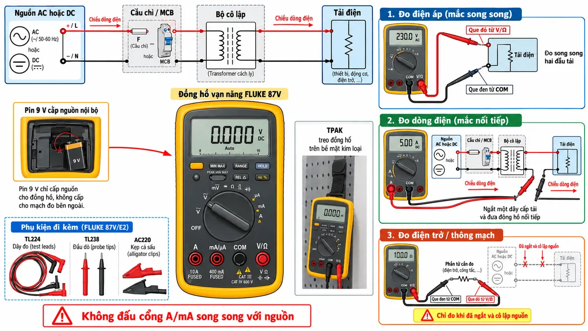 Sơ đồ đấu dây/kết nối kỹ thuật cho Combo đồng hồ vạn năng FLUKE 87V/E2 trên nền trắng, bố cục ngang, chú thích tiếng Việt. Bên trái thể hiện nguồn AC hoặc DC đi qua cầu chì/MCB và bộ cô lập rồi cấp tới tải điện. Ở giữa đặt đồng hồ FLUKE 87V với bốn cổng A, mA/µA, COM và V/Ω. Nhánh đo điện áp: que đen từ COM và que đỏ từ V/Ω đấu song song hai đầu tải. Nhánh đo dòng: ngắt một dây cấp tải và đưa đồng hồ nối tiếp qua COM và cổng A hoặc mA/µA phù hợp, thể hiện mũi tên chiều dòng điện. Nhánh đo điện trở/thông mạch: phần tử cần đo được tách khỏi nguồn, que đỏ V/Ω và que đen COM đấu hai đầu phần tử, ghi rõ “Chỉ đo khi đã ngắt và cô lập nguồn”. Thể hiện pin 9 V cấp nguồn nội bộ cho FLUKE 87V. Bổ sung các phụ kiện TL224, TL238 và AC220 ở khu vực que đo, cùng TPAK treo đồng hồ trên bề mặt kim loại. Có cảnh báo nổi bật “Không đấu cổng A/mA song song với nguồn”.