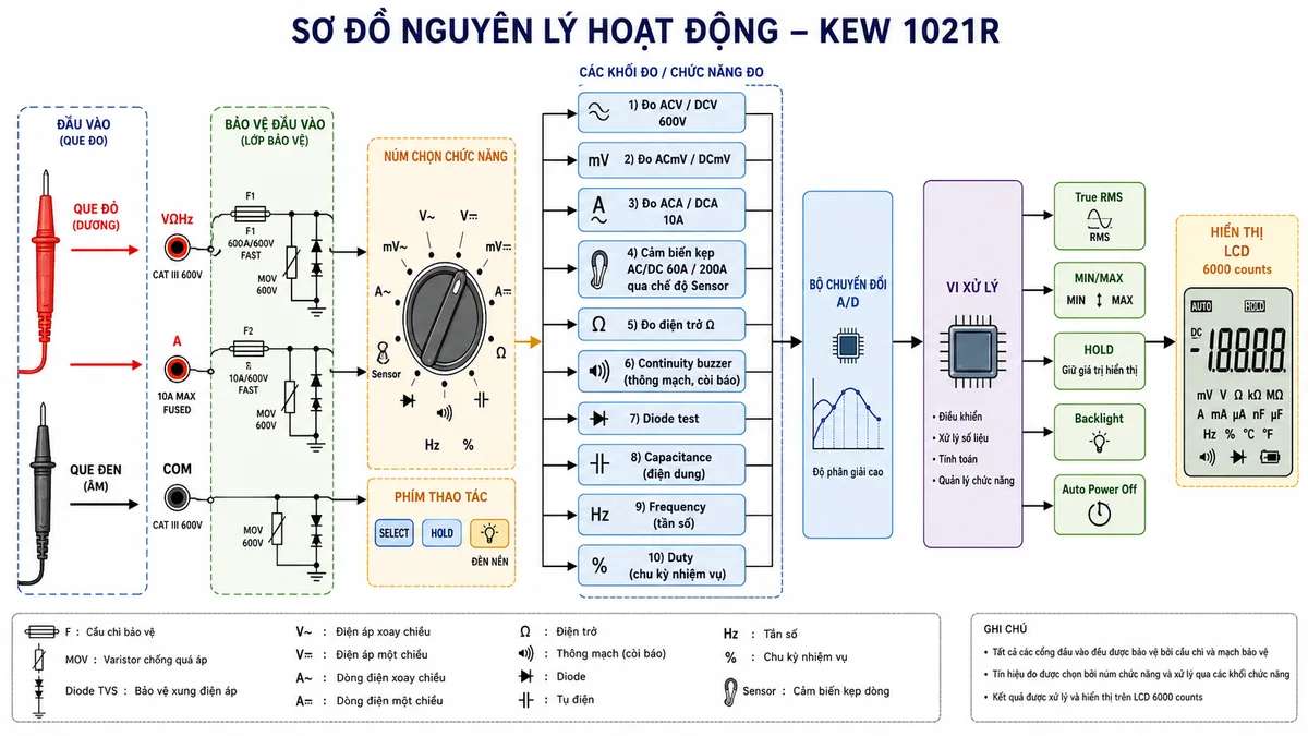 Sơ đồ nguyên lý hoạt động của KYORITSU KEW 1021R: thể hiện luồng tín hiệu từ que đo đỏ/đen vào các cổng COM, VΩHz và A; qua khối bảo vệ đầu vào gồm cầu chì/mạch bảo vệ; qua núm chọn chức năng và phím thao tác; tách thành các khối đo ACV/DCV 600V, ACmV/DCmV, ACA/DCA 10A, cảm biến kẹp AC/DC 60A/200A qua chế độ Sensor, điện trở Ω, continuity buzzer, diode test, capacitance, frequency và duty; sau đó đi vào bộ chuyển đổi A/D, vi xử lý, khối True RMS, MIN/MAX, HOLD, backlight, auto power off và hiển thị LCD 6000 counts; bố cục ngang, nền trắng, phong cách sơ đồ kỹ thuật sạch rõ, mũi tên luồng hoạt động rõ ràng