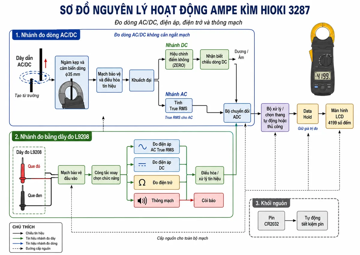 Sơ đồ nguyên lý hoạt động dạng khối của Ampe kìm HIOKI 3287, nền trắng, bố cục ngang, phong cách kỹ thuật điện công nghiệp, nhãn tiếng Việt; nhánh đo dòng thể hiện dây dẫn AC/DC tạo từ trường, ngàm và cảm biến dòng φ35 mm, mạch bảo vệ và điều hòa tín hiệu, khuếch đại, khối hiệu chỉnh điểm không và nhận biết chiều dòng DC; nhánh AC đi qua khối tính True RMS; các nhánh nhập vào bộ chuyển đổi ADC, bộ xử lý tự động hoặc thủ công chọn thang, Data Hold và màn hình LCD 4199 số đếm; nhánh dây đo L9208 gồm que đỏ và que đen đi qua mạch bảo vệ đầu vào, công tắc xoay chọn chức năng, các khối đo điện áp AC True RMS, điện áp DC, điện trở và thông mạch, còi báo; thể hiện pin CR2032 và khối tự động tiết kiệm pin cấp nguồn cho toàn bộ mạch