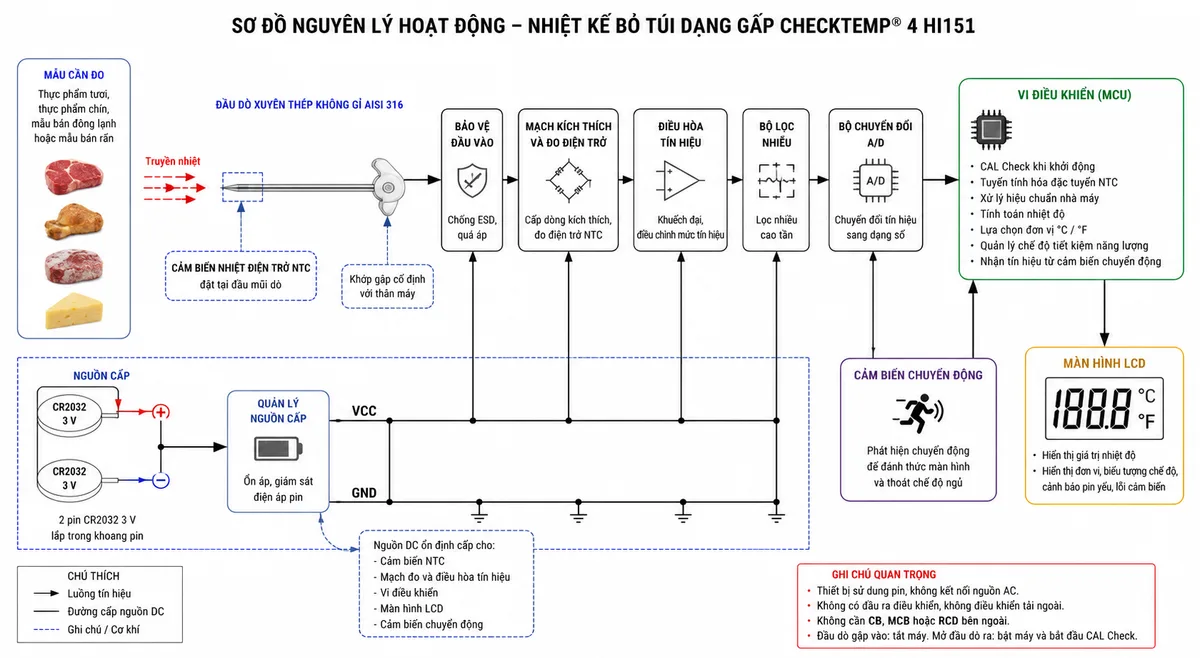 Vẽ sơ đồ nguyên lý hoạt động dạng khối của Nhiệt Kế Bỏ Túi Dạng Gấp Checktemp® 4 Hanna HI151, nền trắng, bố cục ngang, phong cách kỹ thuật đo lường và nhãn tiếng Việt; luồng chính bắt đầu từ thực phẩm tươi, thực phẩm chín, mẫu bán đông lạnh hoặc mẫu bán rắn truyền nhiệt tới mũi đầu dò xuyên bằng thép không gỉ AISI 316; tiếp đến cảm biến nhiệt điện trở NTC đặt tại đầu mũi dò, khối bảo vệ đầu vào, mạch kích thích và đo điện trở, khối điều hòa tín hiệu, bộ lọc nhiễu, bộ chuyển đổi A/D và vi điều khiển; tại vi điều khiển thể hiện các chức năng CAL Check khi khởi động, tuyến tính hóa đặc tuyến NTC, xử lý hiệu chuẩn nhà máy, tính toán nhiệt độ, lựa chọn °C hoặc °F, quản lý chế độ tiết kiệm năng lượng và nhận tín hiệu từ cảm biến chuyển động; đầu ra đi tới màn hình LCD; bổ sung nhánh 2 pin CR2032 qua khối quản lý nguồn cấp cho cảm biến, mạch đo, vi điều khiển và LCD.