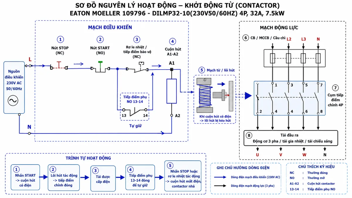 Sơ đồ nguyên lý hoạt động khởi động từ Eaton Moeller 109796 DILMP32-10(230V50/60HZ): thể hiện các khối nguồn điều khiển 230V AC 50/60Hz, nút STOP thường đóng, nút START thường mở, tiếp điểm phụ NO 13-14 tự giữ, cuộn hút A1-A2, mạch từ/lõi hút, cụm tiếp điểm chính 4P, thiết bị bảo vệ CB/MCCB/cầu chì/rơ le nhiệt và tải đầu ra; dùng mũi tên mô tả luồng tín hiệu điều khiển làm cuộn hút đóng tiếp điểm chính, cấp điện cho tải và phản hồi trạng thái qua tiếp điểm phụ