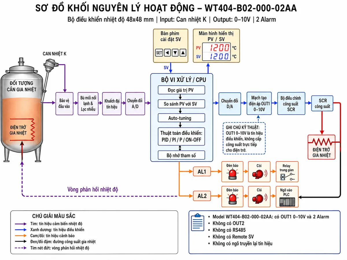Vẽ sơ đồ khối nguyên lý hoạt động của Shihlin WT404-B02-000-02AA trên nền trắng. Luồng tín hiệu bắt đầu từ can nhiệt K đo nhiệt độ đối tượng, đi qua khối bảo vệ đầu vào, bù mối nối lạnh và lọc nhiễu, tiếp theo là khối khuếch đại tín hiệu và chuyển đổi A/D. Bộ vi xử lý đọc giá trị PV, nhận giá trị SV từ bàn phím người vận hành và hiển thị PV/SV trên màn hình. Thể hiện khối so sánh PV với SV, khối Auto-tuning và các thuật toán PID, PI, P hoặc ON/OFF. Từ bộ điều khiển, tín hiệu đi qua khối chuyển đổi D/A và mạch tạo điện áp để phát OUT1 0-10V đến bộ điều chỉnh công suất SCR; SCR điều chỉnh nguồn cấp cho điện trở gia nhiệt; điện trở làm nóng đối tượng và tạo vòng phản hồi nhiệt độ về can nhiệt K. Từ bộ vi xử lý tách hai nhánh cảnh báo AL1 và AL2 đến đèn, còi, relay trung gian hoặc PLC. Ghi chú model không có OUT2, không có RS485, không có Remote SV và không có ngõ truyền lại tín hiệu.