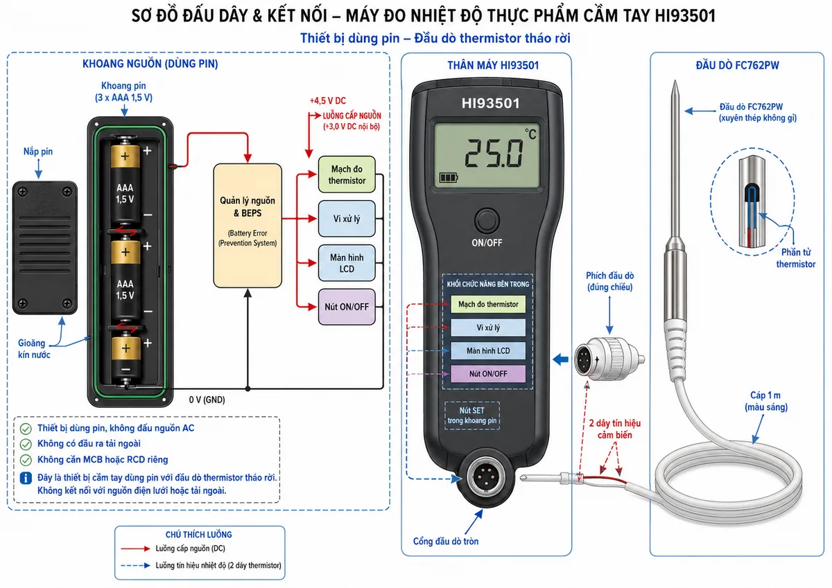 Vẽ sơ đồ khối nguyên lý hoạt động của máy đo nhiệt độ thực phẩm Hanna HI93501 trên nền trắng, bố cục ngang. Luồng bắt đầu từ đối tượng đo gồm thịt, cá, sữa, đồ uống, thực phẩm đông lạnh, nguyên liệu bán rắn, chất lỏng hoặc không khí truyền nhiệt tới thân đầu dò xuyên thép không gỉ FC762PW. Bên trong đầu dò thể hiện phần tử thermistor đã hiệu chuẩn, nhiệt độ làm thay đổi điện trở cảm biến. Tín hiệu điện trở đi qua hai dây cảm biến, cáp 1 m, phích đầu dò và cổng tròn vào thân máy. Bên trong HI93501 thể hiện lần lượt khối phát hiện đầu dò hoặc lỗi NO PROBE, mạch đo điện trở thermistor, điều hòa và lọc tín hiệu, tuyến tính hóa đặc tuyến cảm biến, bộ chuyển đổi A/D và vi xử lý. Từ vi xử lý tách các nhánh CAL Check khi khởi động, kiểm tra độ ổn định, lựa chọn °C hoặc °F, quản lý tự động tắt, giám sát pin bằng BEPS và xuất kết quả lên màn hình LCD; dùng mũi tên rõ ràng thể hiện toàn bộ luồng nhiệt, tín hiệu và xử lý dữ liệu.