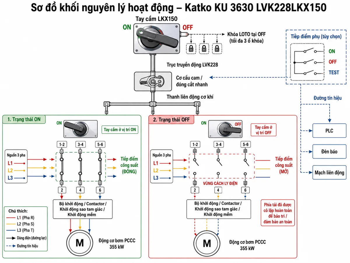 Vẽ sơ đồ khối nguyên lý hoạt động của cầu dao cắt tải Katko KU 3630 LVK228LKX150 trên nền trắng, bố cục ngang. Phía trên thể hiện tay cầm ngoài cửa tủ LKX150 với vị trí ON và OFF, ba vị trí gắn ổ khóa tại OFF, trục truyền động LVK228, cơ cấu cam hoặc cơ cấu đóng cắt nhanh và thanh liên động cơ khí. Từ thanh liên động vẽ ba nhánh tác động đồng thời tới ba tiếp điểm công suất tương ứng các cặp cực 1-2, 3-4 và 5-6. Minh họa trạng thái ON với ba tiếp điểm đóng và mũi tên dòng điện từ nguồn ba pha qua cầu dao đến bộ khởi động và động cơ bơm PCCC; minh họa trạng thái OFF với ba tiếp điểm mở và vùng cách ly điện rõ ràng phía tải. Bổ sung khối tiếp điểm phụ tùy chọn gửi tín hiệu ON-OFF-TEST tới PLC, đèn báo hoặc mạch liên động.