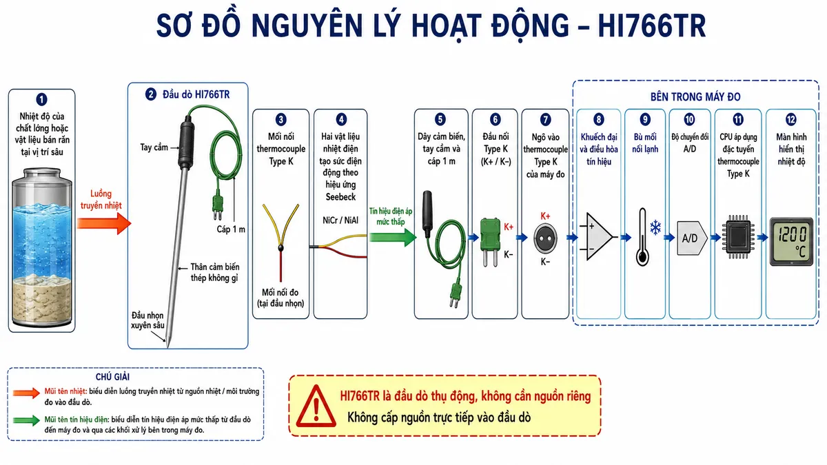 Vẽ sơ đồ nguyên lý hoạt động dạng block diagram kỹ thuật trên nền trắng cho Hanna HI766TR: nhiệt độ của chất lỏng hoặc vật liệu bán rắn tại vị trí sâu → truyền nhiệt vào đầu nhọn và thân cảm biến thép không gỉ HI766TR → mối nối thermocouple Type K → hai vật liệu nhiệt điện tạo sức điện động theo hiệu ứng Seebeck → tín hiệu điện áp mức thấp truyền qua dây cảm biến, tay cầm và cáp 1 m → đầu nối Type K K+/K− → ngõ vào thermocouple Type K của máy đo → khối khuếch đại và điều hòa tín hiệu → khối bù mối nối lạnh → bộ chuyển đổi A/D → CPU áp dụng đặc tuyến thermocouple Type K → màn hình hiển thị nhiệt độ. Dùng hai kiểu mũi tên khác nhau để phân biệt luồng truyền nhiệt từ mẫu vào cảm biến và luồng tín hiệu điện từ HI766TR tới máy đo; ghi chú đầu dò thụ động, không cần nguồn riêng.