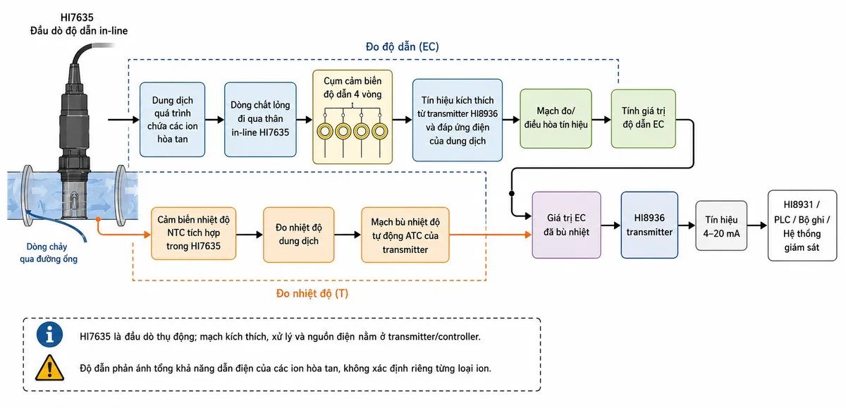 Vẽ sơ đồ nguyên lý hoạt động dạng block diagram kỹ thuật của Hanna HI7635 trên nền trắng, bố cục ngang. Bắt đầu từ “Dung dịch quá trình chứa các ion hòa tan” → “Dòng chất lỏng đi qua thân in-line HI7635” → “Cụm cảm biến độ dẫn 4 vòng” → “Tín hiệu kích thích từ transmitter HI8936 và đáp ứng điện của dung dịch” → “Mạch đo/điều hòa tín hiệu” → “Tính giá trị độ dẫn EC”. Tạo nhánh song song từ “Cảm biến nhiệt độ NTC tích hợp trong HI7635” → “Đo nhiệt độ dung dịch” → “Mạch bù nhiệt độ tự động ATC của transmitter” → hợp nhất với nhánh EC thành “Giá trị EC đã bù nhiệt”. Sau đó → “HI8936 transmitter” → “Tín hiệu 4–20 mA” → “HI8931 / PLC / bộ ghi / hệ thống giám sát”. Ghi chú bên dưới: “HI7635 là đầu dò thụ động; mạch kích thích, xử lý và nguồn điện nằm ở transmitter/controller” và “Độ dẫn phản ánh tổng khả năng dẫn điện của các ion hòa tan, không xác định riêng từng loại ion”.