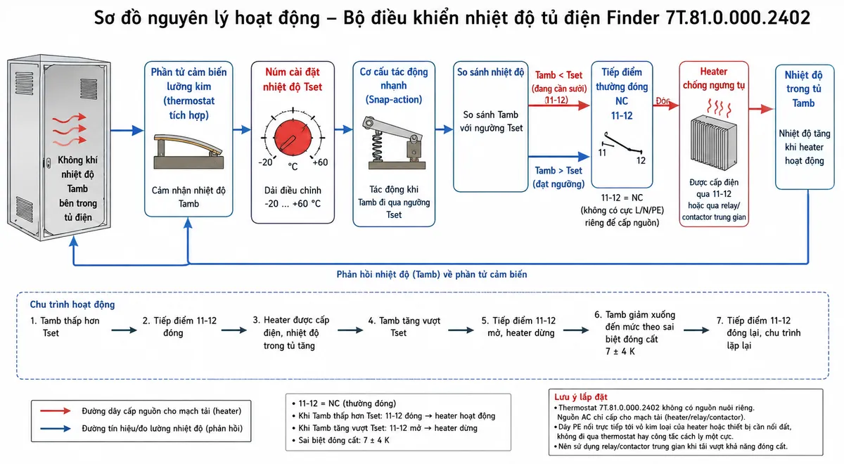 Sơ đồ nguyên lý hoạt động dạng khối của Finder 7T.81.0.000.2402: không khí và nhiệt độ Tamb bên trong tủ điện đi tới phần tử cảm biến lưỡng kim thermostat tích hợp; tiếp theo thể hiện núm đặt nhiệt độ Tset dải -20... +60 °C màu đỏ; cơ cấu tác động nhanh snap-action; khối so sánh trạng thái Tamb với ngưỡng Tset; đầu ra là tiếp điểm thường đóng NC 11-12. Vẽ nhánh Tamb thấp hơn Tset thì 11-12 đóng, heater được cấp điện trực tiếp hoặc phát lệnh qua relay/contactor và nhiệt độ tủ tăng; khi Tamb tăng vượt ngưỡng đặt thì 11-12 mở và heater dừng; khi nhiệt độ giảm trở lại theo sai biệt đóng cắt 7 ± 4 K thì thermostat đóng lại. Dùng mũi tên rõ ràng thể hiện chu trình cảm nhận nhiệt độ → so sánh ngưỡng → snap-action → trạng thái NC → heater → thay đổi nhiệt độ → phản hồi về cảm biến.