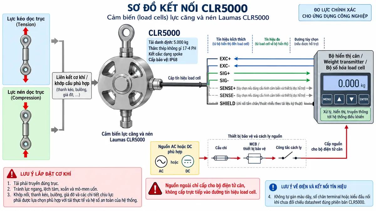Vẽ sơ đồ nguyên lý hoạt động dạng khối cho Laumas CLR5000 trên nền trắng, bố cục ngang. Bắt đầu từ hai nhánh “Lực kéo dọc trục” và “Lực nén dọc trục” hội tụ vào “Liên kết cơ khí phù hợp” → “Phần tử đàn hồi dạng spoke CLR5000 bằng thép không gỉ 17-4 PH” → “Biến dạng đàn hồi” → “Strain gauge thay đổi điện trở” → “Cầu Wheatstone”. Từ khối “Bộ điện tử cân / Weight transmitter / Bộ số hóa load cell” vẽ EXC+ và EXC- cấp điện áp kích thích tới cầu Wheatstone; nếu hệ thống hỗ trợ sense thì vẽ SENSE+ và SENSE- dưới dạng đường phản hồi tùy chọn. Từ cầu Wheatstone vẽ SIG+ và SIG- mang tín hiệu vi sai tới “Khuếch đại tín hiệu” → “Chuyển đổi A/D” → “Hiệu chuẩn và lọc” → “Xử lý giá trị lực / trọng lượng” → “Hiển thị / PLC / HMI / SCADA”. Thêm các khối chú thích riêng: “Tải danh định: 5.000 kg”, “Kết cấu spoke”, “Sai số tổng hợp tối đa ±0,03%”, “Cấp bảo vệ IP68”, “Độ bền mỏi trên 20 triệu chu kỳ”. Dùng mũi tên rõ ràng để phân biệt luồng lực cơ học, điện áp kích thích, đường sense và tín hiệu đo. Ghi chú tải phải tác động đúng trục; tránh lực ngang, lệch tâm, xoắn và mô-men uốn.