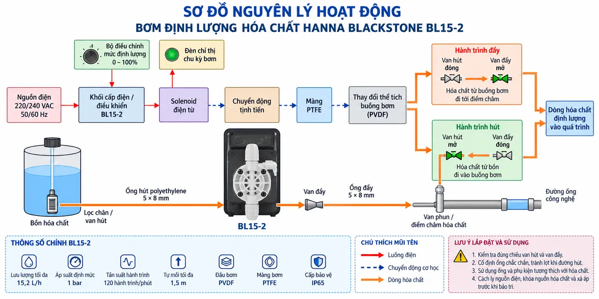 Vẽ sơ đồ nguyên lý hoạt động dạng khối cho bơm định lượng Hanna BlackStone BL15-2 trên nền trắng, bố cục ngang. Luồng chính: “Nguồn điện 220/240 VAC, 50/60 Hz” → “Khối cấp điện / điều khiển BL15-2” → “Solenoid điện từ” → “Chuyển động tịnh tiến” → “Màng PTFE” → “Thay đổi thể tích buồng bơm PVDF”. Vẽ “Bộ điều chỉnh mức định lượng 0–100%” tác động tới khối điều khiển và thêm nhánh “Đèn chỉ thị chu kỳ bơm”. Từ buồng bơm chia thành “Hành trình hút”: van hút mở, van đẩy đóng, hóa chất từ bồn đi vào buồng bơm; và “Hành trình đẩy”: van hút đóng, van đẩy mở, hóa chất từ buồng bơm đi tới điểm châm / đường ống công nghệ. Hai nhánh hội tụ tại “Dòng hóa chất định lượng vào quá trình”. Dùng mũi tên khác nhau để phân biệt luồng điện, chuyển động cơ học và dòng hóa chất. Bổ sung khối thông tin BL15-2 gồm 15,2 L/h, 1 bar, 120 hành trình/phút, tự mồi tối đa 1,5 m, đầu bơm PVDF, màng PTFE và IP65.