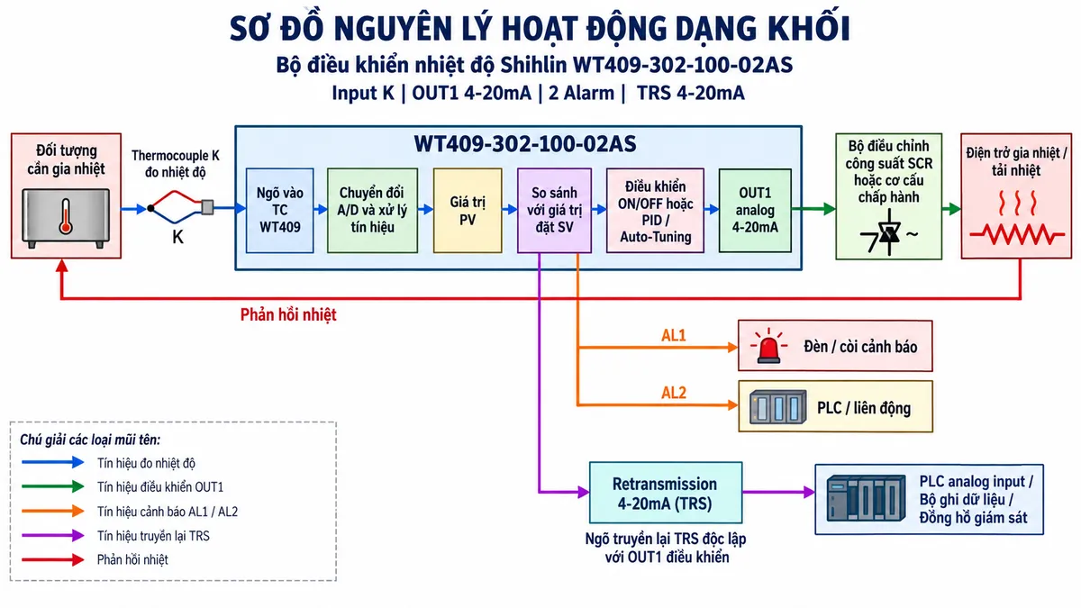 Vẽ sơ đồ nguyên lý hoạt động dạng khối cho Shihlin WT409-302-100-02AS trên nền trắng, bố cục ngang. Luồng điều khiển chính: Đối tượng cần gia nhiệt → Thermocouple K đo nhiệt độ → ngõ vào TC WT409 → chuyển đổi A/D và xử lý tín hiệu → giá trị PV → so sánh với giá trị đặt SV → khối ON/OFF hoặc PID/Auto-Tuning → OUT1 analog 4-20mA → bộ điều chỉnh công suất SCR hoặc cơ cấu chấp hành → điện trở gia nhiệt/tải nhiệt → nhiệt tác động trở lại đối tượng tạo vòng phản hồi kín. Từ khối xử lý của WT409 vẽ nhánh AL1 và AL2 tới đèn/còi cảnh báo hoặc PLC/liên động. Vẽ thêm một nhánh riêng từ khối dữ liệu PV/SV/MV tới khối Retransmission 4-20mA, sau đó tới PLC analog input, bộ ghi dữ liệu hoặc đồng hồ giám sát; ghi rõ đây là ngõ truyền lại TRS độc lập với OUT1 điều khiển. Ghi trên thiết bị: WT409-302-100-02AS, Input K, OUT1 4-20mA, 2 Alarm, TRS 4-20mA; phân biệt rõ mũi tên tín hiệu đo, điều khiển, cảnh báo, retransmission và phản hồi nhiệt.