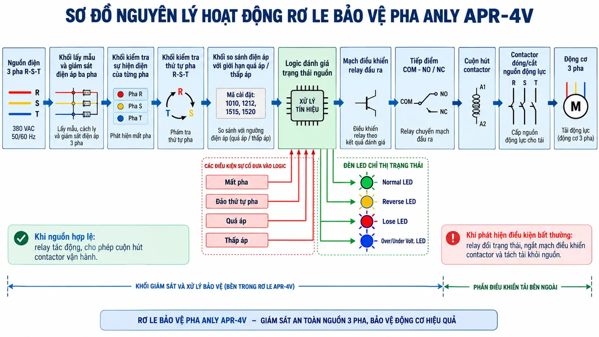 Vẽ sơ đồ nguyên lý hoạt động dạng khối cho Rơ le Bảo Vệ Pha Anly APR-4V trên nền trắng, bố cục ngang. Luồng chính: nguồn điện 3 pha R-S-T → khối lấy mẫu và giám sát điện áp ba pha → khối kiểm tra sự hiện diện của từng pha → khối kiểm tra thứ tự pha R-S-T → khối so sánh điện áp với giới hạn quá áp/thấp áp theo mã 1010, 1212, 1515 hoặc 1520 → logic đánh giá trạng thái nguồn → mạch điều khiển relay đầu ra → tiếp điểm COM-NO/NC → cuộn hút contactor → contactor đóng/cắt nguồn động lực → động cơ 3 pha. Vẽ các nhánh sự cố Mất pha, Đảo thứ tự pha, Quá áp và Thấp áp đi vào khối logic. Thể hiện bốn nhánh chỉ thị Normal LED, Reverse LED, Lose LED và Over/Under Volt. LED. Khi nguồn hợp lệ, relay cho phép contactor vận hành; khi phát hiện điều kiện bất thường, relay đổi trạng thái để ngắt mạch điều khiển contactor và tách tải khỏi nguồn.