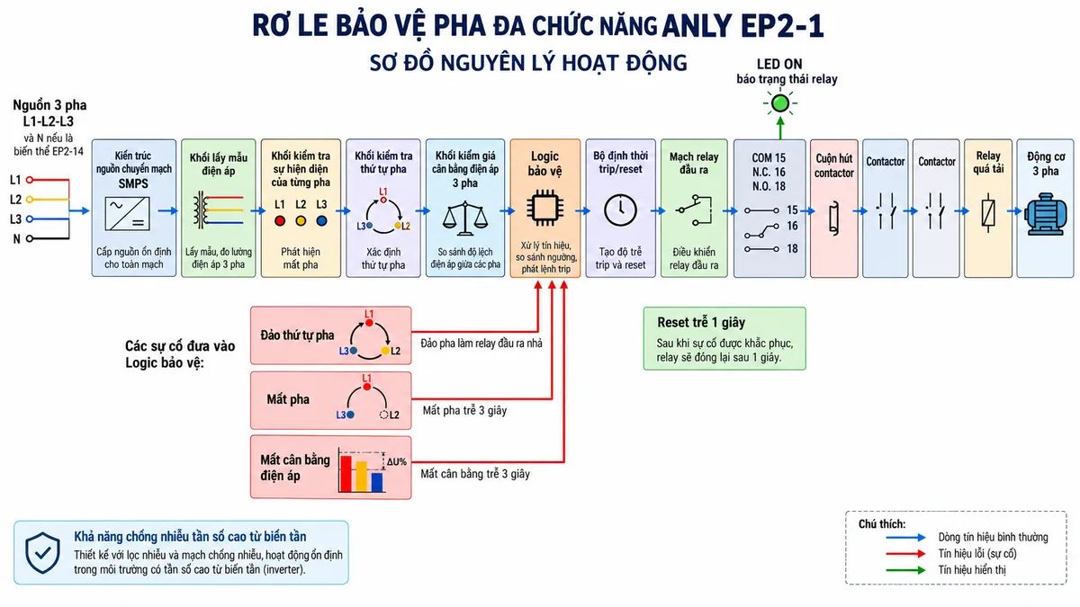 Vẽ sơ đồ nguyên lý hoạt động dạng khối cho Anly EP2-1 trên nền trắng, bố cục ngang. Luồng chính: nguồn 3 pha L1-L2-L3, và N nếu là biến thể EP2-14 → kiến trúc nguồn chuyển mạch SMPS → khối lấy mẫu điện áp → khối kiểm tra sự hiện diện của từng pha → khối kiểm tra thứ tự pha → khối đánh giá cân bằng điện áp 3 pha → logic bảo vệ → bộ định thời trip/reset → mạch relay đầu ra → COM 15, N.C. 16, N.O. 18 → cuộn hút contactor → contactor → relay quá tải → động cơ 3 pha. Vẽ ba nhánh sự cố “Đảo thứ tự pha”, “Mất pha” và “Mất cân bằng điện áp” đi vào logic bảo vệ. Ghi rõ: đảo pha làm relay đầu ra nhả; mất pha trễ 3 giây; mất cân bằng trễ 3 giây; reset trễ 1 giây. Thể hiện LED ON báo trạng thái relay và ghi chú thiết bị có khả năng chống nhiễu tần số cao từ biến tần.