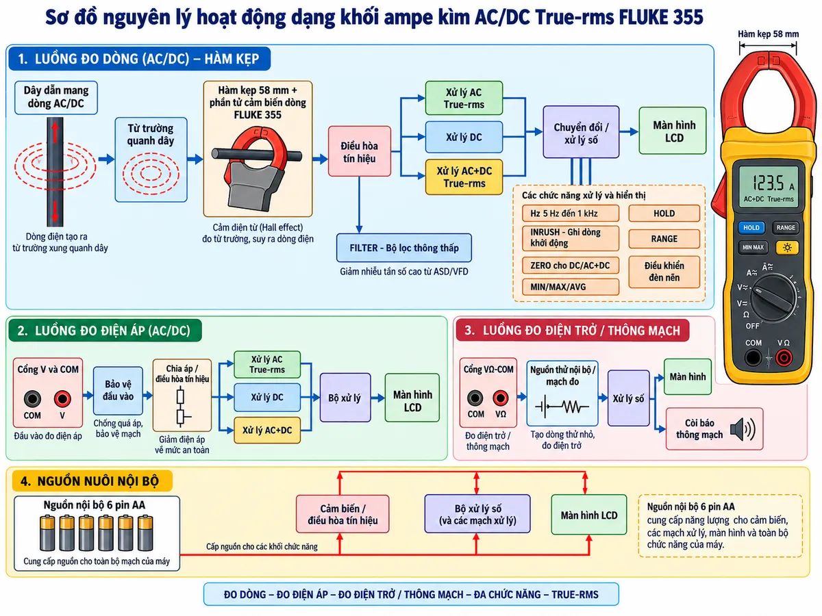 Sơ đồ nguyên lý hoạt động dạng khối của ampe kìm AC/DC True-rms FLUKE 355 trên nền trắng, bố cục ngang, chú thích tiếng Việt. Luồng đo dòng chính: dây dẫn mang dòng AC/DC → từ trường quanh dây → hàm kẹp rộng 58 mm và phần tử cảm biến dòng của FLUKE 355 → điều hòa tín hiệu → chia thành nhánh xử lý AC True-rms, nhánh DC và nhánh AC+DC True-rms → chuyển đổi/xử lý số → màn hình LCD. Từ đường tín hiệu thêm khối FILTER bộ lọc thông thấp để giảm nhiễu tần số cao từ ASD/VFD; thêm nhánh đo Hz 5 Hz đến 1 kHz, INRUSH ghi dòng khởi động, ZERO cho DC/AC+DC, MIN/MAX/AVG, HOLD, RANGE và điều khiển đèn nền. Vẽ thêm luồng đo điện áp từ cổng V và COM → bảo vệ đầu vào → chia áp/điều hòa tín hiệu → xử lý AC True-rms, DC hoặc AC+DC → bộ xử lý → màn hình; luồng điện trở/thông mạch từ VΩ-COM → nguồn thử nội bộ/mạch đo → xử lý số → màn hình và còi báo. Thể hiện nguồn nuôi nội bộ 6 pin AA cấp cho các khối điện tử và màn hình.