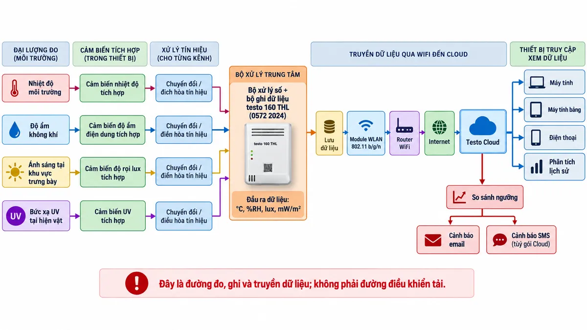 Vẽ sơ đồ nguyên lý hoạt động dạng khối của bộ ghi dữ liệu WiFi testo 160 THL 0572 2024 trên nền trắng, bố cục ngang, chú thích tiếng Việt. Tạo bốn luồng đầu vào song song: nhiệt độ môi trường → cảm biến nhiệt độ tích hợp; độ ẩm không khí → cảm biến độ ẩm điện dung tích hợp; ánh sáng tại khu vực trưng bày → cảm biến độ rọi lux tích hợp; bức xạ UV tại hiện vật → cảm biến UV tích hợp. Bốn nhánh đi qua các khối chuyển đổi/điều hòa tín hiệu tương ứng rồi hội tụ vào bộ xử lý số và bộ ghi dữ liệu của testo 160 THL. Từ bộ xử lý → lưu dữ liệu → module WLAN 802.11 b/g/n → router WiFi → Internet → Testo Cloud. Từ Testo Cloud tách các nhánh tới máy tính, máy tính bảng, điện thoại và chức năng phân tích lịch sử; thêm khối so sánh ngưỡng → cảnh báo email và cảnh báo SMS tùy gói Cloud. Ghi rõ các đầu ra dữ liệu gồm °C, %RH, lux và mW/m²; đây là đường đo, ghi và truyền dữ liệu, không phải đường điều khiển tải.