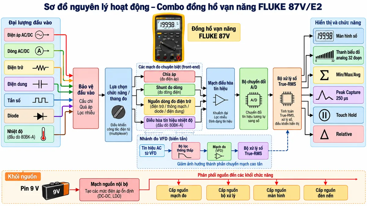 Sơ đồ nguyên lý hoạt động của Combo đồng hồ vạn năng FLUKE 87V/E2 trên nền trắng, bố cục ngang, chú thích tiếng Việt. Bên trái là các đại lượng đầu vào gồm điện áp AC/DC, dòng AC/DC, điện trở, điện dung, tần số, diode và nhiệt độ từ đầu dò 80BK-A. Tất cả đi vào khối “Bảo vệ đầu vào” rồi “Lựa chọn chức năng / thang đo”. Từ đây chia qua các mạch phù hợp gồm chia áp, shunt đo dòng, nguồn dòng đo điện trở và điều hòa tín hiệu nhiệt độ, sau đó hội tụ tại “Mạch điều hòa tín hiệu” → “Bộ chuyển đổi A/D” → “Bộ xử lý số True-RMS”. Từ bộ xử lý chia nhánh tới “Màn hình số”, “Thanh biểu đồ analog 32 đoạn”, “Min/Max/Avg”, “Peak Capture 250 µs”, “Touch Hold” và “Relative”. Tạo riêng một nhánh cho phép đo VFD: tín hiệu AC → “Bộ lọc thông thấp” → mạch đo → bộ xử lý, ghi chú giảm ảnh hưởng thành phần chuyển mạch cao tần. Phía dưới thể hiện pin 9 V → mạch nguồn nội bộ → cấp cho mạch đo, bộ xử lý, màn hình và đèn nền. Dùng mũi tên rõ chiều tín hiệu và nguồn.