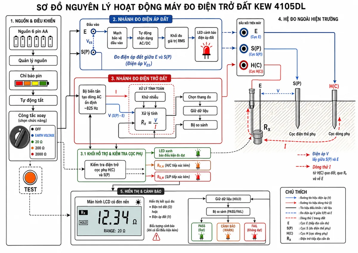 Sơ đồ nguyên lý hoạt động Máy đo điện trở đất KYORITSU KEW 4105DL trên nền trắng, bố cục ngang và nhãn tiếng Việt; thể hiện nguồn 6 pin AA đi qua khối quản lý nguồn, chỉ báo pin, tự động tắt và công tắc xoay chọn OFF, EARTH VOLTAGE, 20 Ω, 200 Ω, 2000 Ω; nhánh đo điện áp đất gồm đầu E và S(P), mạch bảo vệ đầu vào, tự động nhận dạng AC/DC, khối đo giá trị RMS và LED cảnh báo điện áp đất; nhánh đo điện trở gồm bộ biến tần tạo dòng AC ổn định khoảng 825 Hz, dòng thử I truyền từ cực H(C) qua cọc dòng phụ, đất, điện trở tiếp địa Rx và trở về cực E; cọc S(P) lấy điện áp V giữa S(P) và E; khối xử lý tính Rx bằng V chia I, chọn thang đo, giữ dữ liệu và chức năng bộ so sánh; bổ sung khối khử nhiễu, kiểm tra điện trở cọc phụ H(C) và S(P), LED xanh báo điều kiện đo đạt, cảnh báo RH_H hoặc RS_H khi cọc phụ tiếp xúc kém, màn hình LCD có đèn nền và nút TEST.