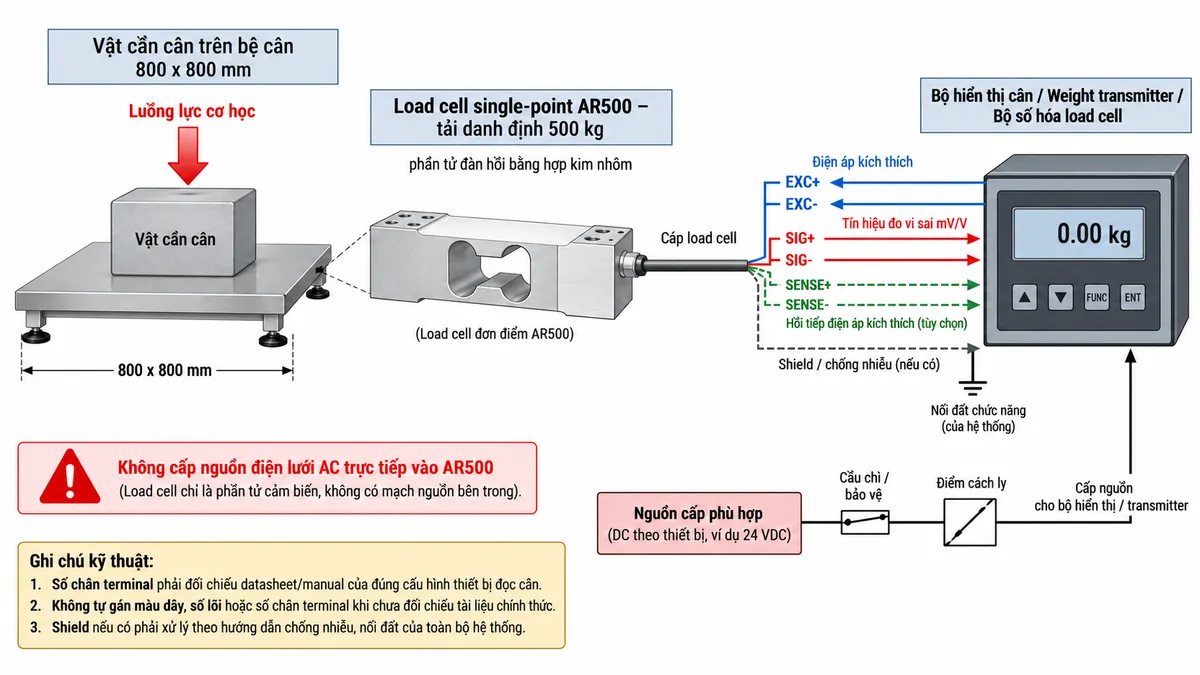 Vẽ sơ đồ đấu dây/kết nối kỹ thuật cho cảm biến load cell đơn điểm Laumas AR500 trên nền trắng, bố cục ngang. Bên trái thể hiện vật cần cân tác động xuống bệ cân 800 x 800 mm; lực truyền tới load cell single-point AR500 tải danh định 500 kg, phần tử đàn hồi bằng hợp kim nhôm ở giữa. Từ AR500 vẽ cáp load cell sang bộ hiển thị cân, weight transmitter hoặc bộ số hóa load cell tương thích ở bên phải. Thể hiện rõ EXC+/EXC- theo chiều từ thiết bị điện tử cân tới load cell để cấp điện áp kích thích và SIG+/SIG- theo chiều từ load cell về thiết bị xử lý để truyền tín hiệu vi sai mV/V. Nếu đúng phiên bản AR500 và thiết bị đọc hỗ trợ REF/SENSE thì thể hiện SENSE+/SENSE- hồi tiếp điện áp kích thích thực tế về thiết bị đọc. Không tự gán màu dây, số lõi hoặc số chân terminal khi chưa đối chiếu datasheet và manual của đúng cấu hình. Nếu cáp có shield thì thể hiện shield và ghi chú xử lý theo hướng dẫn chống nhiễu, nối đất của toàn hệ thống. Vẽ riêng nguồn cấp cho bộ hiển thị hoặc transmitter đi qua cầu chì hoặc thiết bị bảo vệ và điểm cách ly trước khi vào thiết bị. Ghi rõ không cấp nguồn điện lưới AC trực tiếp vào AR500. Dùng mũi tên và chú thích tiếng Việt để phân biệt luồng lực cơ học, điện áp kích thích, tín hiệu đo, hồi tiếp sense nếu có và shield.