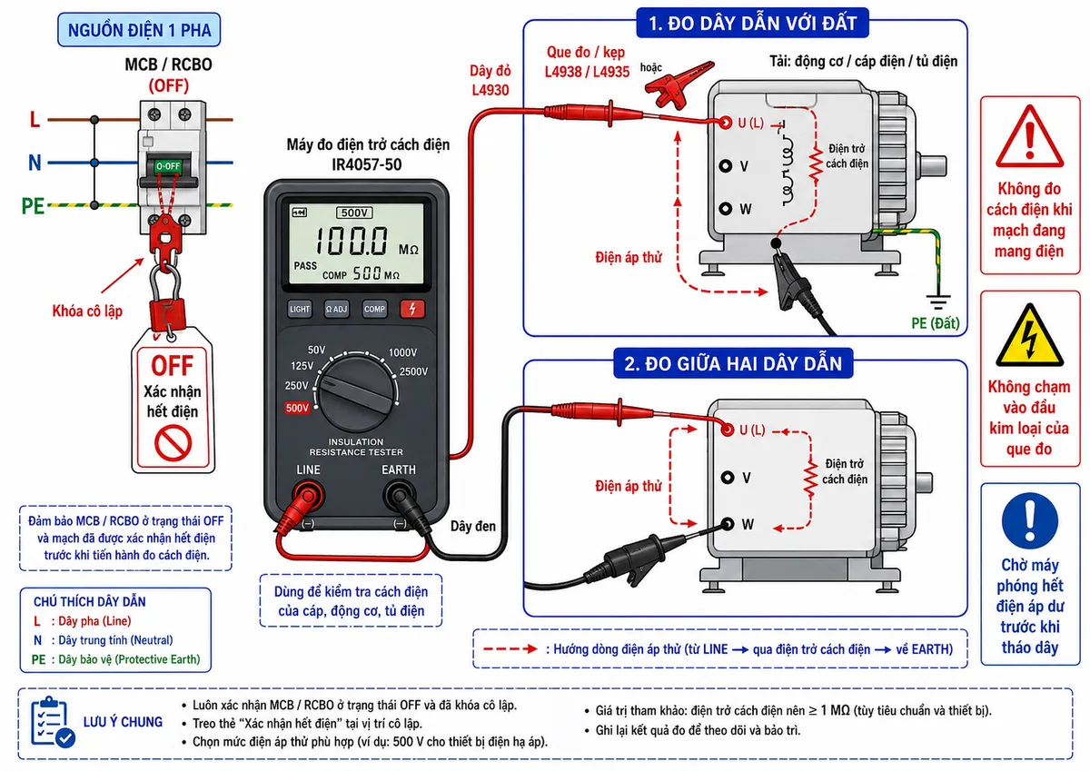 Vẽ sơ đồ đấu dây và kết nối đo điện trở cách điện bằng Máy đo điện trở cách điện HIOKI IR4057-50, nền trắng, bố cục ngang, nhãn tiếng Việt, phong cách kỹ thuật điện công nghiệp. Thể hiện nguồn điện một pha gồm L, N và PE đi qua MCB hoặc RCBO tới tải là động cơ, cáp điện hoặc tủ điện; MCB ở trạng thái OFF, có khóa cô lập và biển cảnh báo xác nhận hết điện. Cổng LINE của IR4057-50 nối bằng dây đỏ L4930 và que đo hoặc kẹp L4938/L4935 tới dây pha hoặc cực cuộn dây phía tải; cổng EARTH nối bằng dây đen tới vỏ kim loại hoặc dây PE. Thể hiện hai cấu hình đo gồm đo dây dẫn với đất và đo giữa hai dây dẫn, mũi tên điện áp thử đi từ LINE qua điện trở cách điện của tải về EARTH. Bổ sung cảnh báo không đo cách điện khi mạch đang mang điện, không chạm vào đầu kim loại của que đo và chờ máy phóng hết điện áp dư trước khi tháo dây.