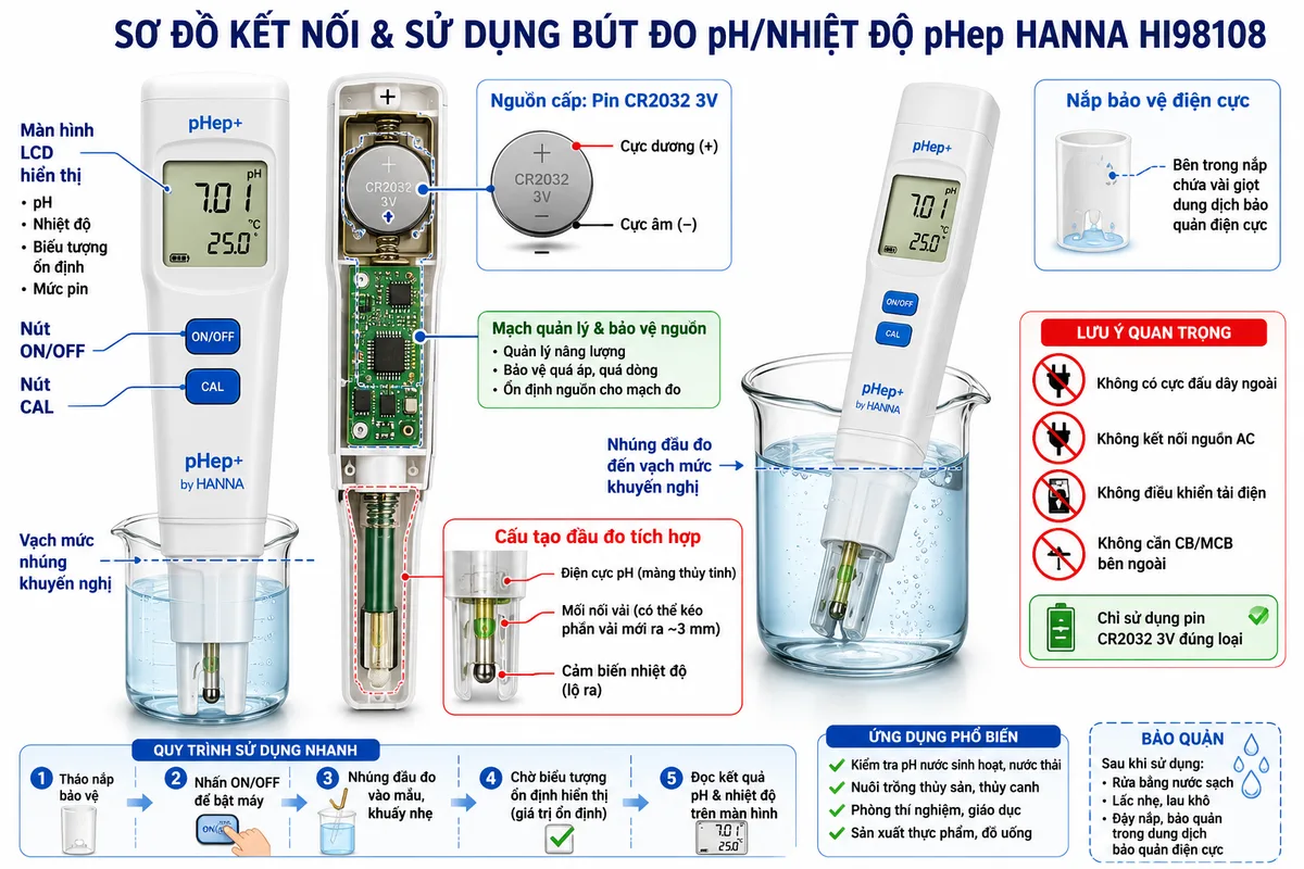 Sơ đồ kết nối sử dụng Bút Đo pH/Nhiệt Độ pHep Hanna HI98108, nền trắng, bố cục ngang và nhãn tiếng Việt. Thể hiện pin CR2032 3 V với cực dương (+), cực âm (–), tiếp điểm khoang pin, mạch quản lý và bảo vệ nguồn bên trong thân bút, nút ON/OFF, nút CAL và màn hình LCD. Phần đầu đo gồm điện cực pH tích hợp, màng thủy tinh nhạy pH, mối nối vải có thể kéo phần mới và cảm biến nhiệt độ lộ ra, được nhúng đến vạch mức khuyến nghị trong cốc mẫu dung dịch. Vẽ thêm nắp bảo vệ chứa vài giọt dung dịch bảo quản điện cực. Ghi chú rõ HI98108 không có cực đấu dây ngoài, không nối nguồn AC, không điều khiển tải điện, không cần CB hoặc MCB bên ngoài và chỉ sử dụng pin CR2032 đúng loại.