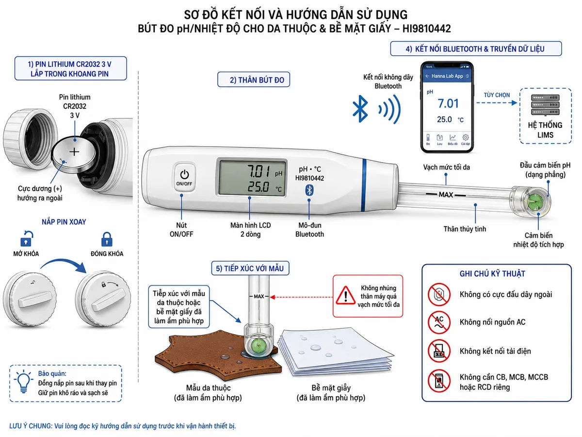 Sơ đồ kết nối sử dụng Bút Đo pH/Nhiệt Độ Cho Da Thuộc &amp; Bề Mặt Giấy Hanna HI9810442, nền trắng, bố cục ngang và nhãn tiếng Việt; thể hiện pin lithium CR2032 3 V lắp trong khoang pin với cực dương hướng ra ngoài, nắp pin xoay từ biểu tượng khóa mở sang khóa đóng; thân bút gồm nút ON/OFF, màn hình LCD hai dòng và mô-đun Bluetooth; đầu dò tích hợp có thân thủy tinh, đầu cảm biến pH dạng phẳng và cảm biến nhiệt độ; đầu phẳng tiếp xúc với mẫu da thuộc hoặc bề mặt giấy đã được làm ẩm phù hợp, không nhúng thân máy quá vạch mức tối đa; vẽ kết nối Bluetooth không dây tới điện thoại hoặc máy tính bảng chạy Hanna Lab App và tùy chọn truyền dữ liệu tới hệ thống LIMS; ghi chú rõ thiết bị không có cực đấu dây ngoài, không nối nguồn AC, không kết nối tải điện và không cần CB, MCB, MCCB hoặc RCD riêng.