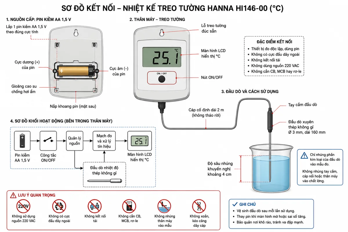 Vẽ sơ đồ kết nối của Nhiệt Kế Treo Tường Hanna HI146-00, nền trắng, bố cục ngang và nhãn tiếng Việt; thể hiện pin kiềm AA 1,5 V với cực dương và cực âm lắp vào khoang pin phía sau, đi qua công tắc ON/OFF và khối quản lý nguồn bên trong để cấp cho màn hình LCD cùng mạch đo; thân nhiệt kế treo trên tường bằng lỗ treo đúc sẵn; cáp cố định dài 2 m nối từ thân máy tới đầu dò xuyên bằng thép không gỉ dài 160 mm, đường kính 3 mm và đầu dò được nhúng khoảng 4 cm vào chất lỏng hoặc mẫu bán rắn; ghi chú rõ thiết bị không có cực đấu dây ngoài, không kết nối tải, không sử dụng nguồn 220 VAC, không cần CB hoặc MCB; thể hiện gioăng nắp pin là bộ phận bảo vệ chống hơi ẩm và cảnh báo không nhúng thân máy hoặc tay cầm đầu dò vào mẫu.