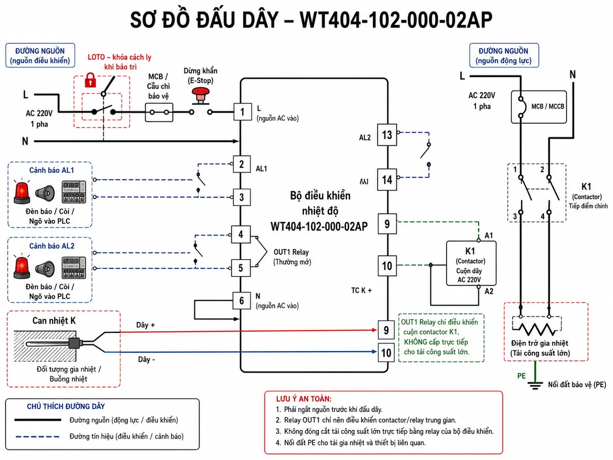 Vẽ sơ đồ đấu dây chi tiết cho bộ điều khiển nhiệt độ Shihlin WT404-102-000-02AP trên nền trắng. Thể hiện nguồn AC qua MCB hoặc cầu chì cấp vào chân 1 ký hiệu L và chân 6 ký hiệu N; can nhiệt K đấu đúng cực với dây dương vào chân 9 và dây âm vào chân 10; tiếp điểm relay OUT1 tại chân 4 và 5 điều khiển cuộn contactor K1; tiếp điểm chính contactor cấp nguồn qua MCB hoặc MCCB cho điện trở gia nhiệt; tải gia nhiệt có dây PE nối đất bảo vệ. Thể hiện cảnh báo AL1 tại chân 2 và 3, cảnh báo AL2 tại chân 13 và 14 nối đến đèn, còi hoặc ngõ vào PLC. Dùng mũi tên phân biệt đường nguồn và tín hiệu, bổ sung ký hiệu LOTO, nút dừng khẩn khi phù hợp và chú thích phải ngắt nguồn trước khi đấu dây, không đóng cắt tải công suất lớn trực tiếp bằng relay của bộ điều khiển.