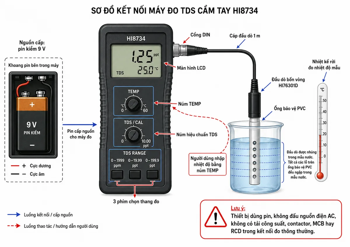 Vẽ sơ đồ kết nối Hanna HI8734 trên nền trắng, bố cục ngang: pin kiềm 9 V bên trong nối đúng cực dương và cực âm để cấp nguồn cho máy HI8734; đầu dò bốn vòng HI76301D nối với cổng DIN của máy bằng cáp 1 m; đầu dò nhúng vào cốc mẫu nước sao cho toàn bộ các lỗ trên ống bảo vệ PVC ngập trong mẫu; nhiệt kế rời đo nhiệt độ mẫu để người dùng nhập bằng núm TEMP; thể hiện màn hình LCD, núm hiệu chuẩn TDS và ba phím chọn thang đo. Ghi chú rõ thiết bị dùng pin, không đấu nguồn điện AC, không có tải công suất, contactor, MCB hay RCD trong kết nối đo thông thường.
