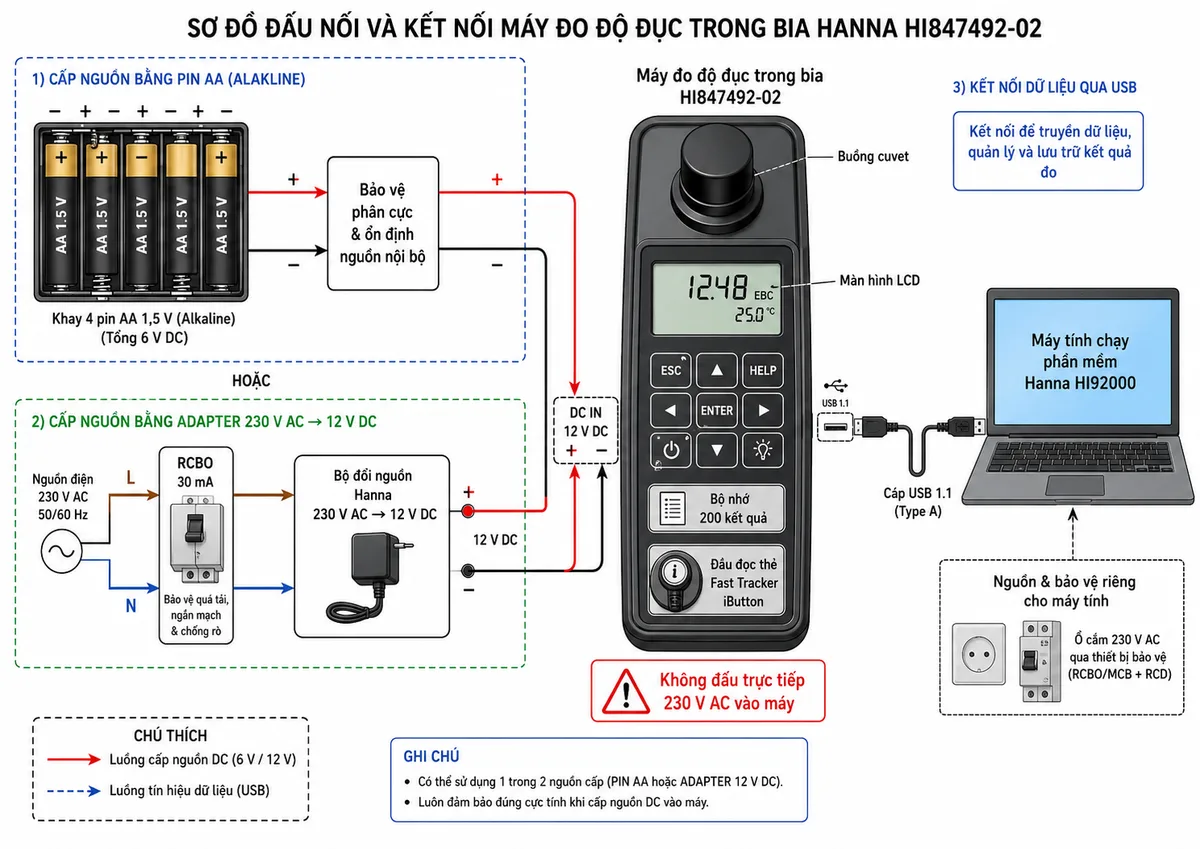 Vẽ sơ đồ đấu nối và kết nối của máy đo độ đục trong bia Hanna HI847492-02 trên nền trắng, bố cục ngang. Bên trái thể hiện hai phương án nguồn: phương án một gồm khay 4 pin kiềm AA 1,5 V, đánh dấu rõ cực dương và cực âm, đi qua khối bảo vệ phân cực và ổn định nguồn nội bộ; phương án hai gồm nguồn 230 V AC với dây L và N đi qua RCBO hoặc MCB kết hợp RCD, cấp vào bộ đổi nguồn Hanna 230 V AC sang 12 V DC, đầu ra DC ký hiệu rõ cực dương và cực âm nối tới cổng nguồn của HI847492-02. Ở giữa thể hiện máy HI847492-02 là tải sử dụng điện, gồm buồng cuvet, màn hình LCD, bộ nhớ 200 kết quả và đầu đọc thẻ Fast Tracker iButton; ghi chú không đấu trực tiếp 230 V AC vào máy. Bên phải thể hiện cổng USB 1.1 của máy nối bằng cáp USB tới máy tính chạy phần mềm Hanna HI92000 để tải và quản lý dữ liệu; máy tính sử dụng nguồn và thiết bị bảo vệ riêng. Dùng mũi tên phân biệt rõ luồng cấp nguồn và luồng tín hiệu dữ liệu.