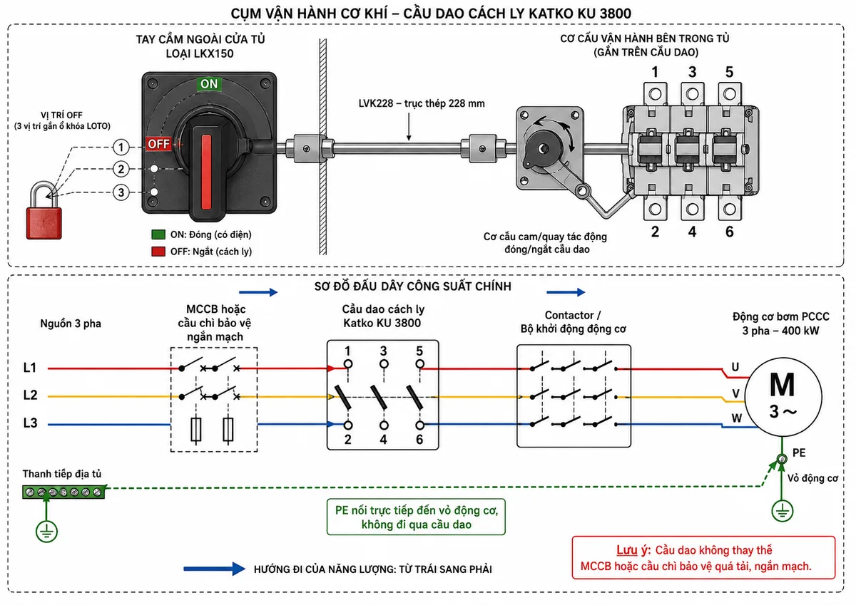 Vẽ sơ đồ đấu dây trên nền trắng, bố cục ngang cho cầu dao cách ly Katko KU 3800 LVK228LKX150 trong tủ bơm PCCC 400kW. Bên trái thể hiện nguồn ba pha L1-L2-L3 đi qua MCCB hoặc cầu chì bảo vệ ngắn mạch, sau đó đấu vào các cực vào 1-3-5 của cầu dao KU 3800; các cực ra 2-4-6 nối đến contactor hoặc bộ khởi động động cơ rồi đến động cơ bơm PCCC 3 pha 400kW. Vẽ riêng dây PE đi từ thanh tiếp địa tủ đến vỏ động cơ, không đi qua cầu dao. Phía trên thể hiện tay cầm ngoài cửa tủ LKX150 vị trí ON-OFF, ba vị trí gắn khóa LOTO tại OFF và trục thép LVK228 dài 228mm nối đến cơ cấu vận hành của cầu dao. Ghi chú cầu dao không thay thế MCCB hoặc cầu chì bảo vệ quá tải, ngắn mạch.